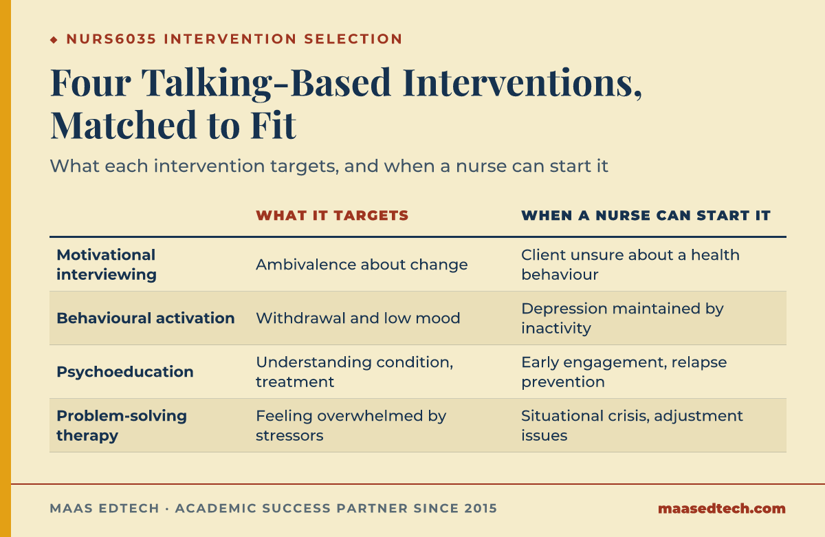 Table comparing four talking-based psychosocial interventions in NURS6035, motivational interviewing, behavioural activation, psychoeducation, and problem-solving therapy, with what each targets and when a nurse can initiate it.