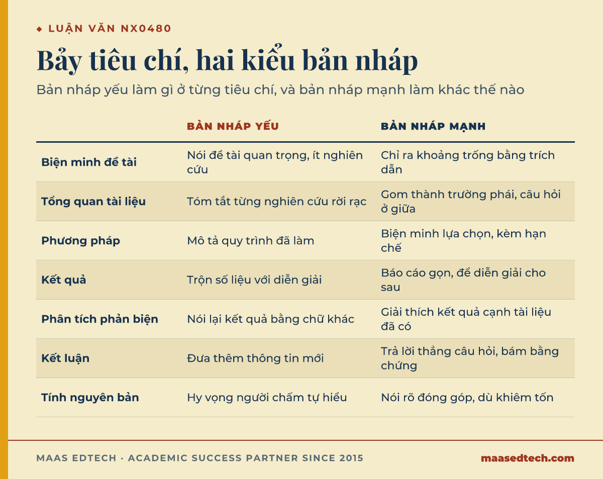 Bảng so sánh cách bản nháp yếu và bản nháp mạnh xử lý bảy tiêu chí chấm của luận văn NX0480