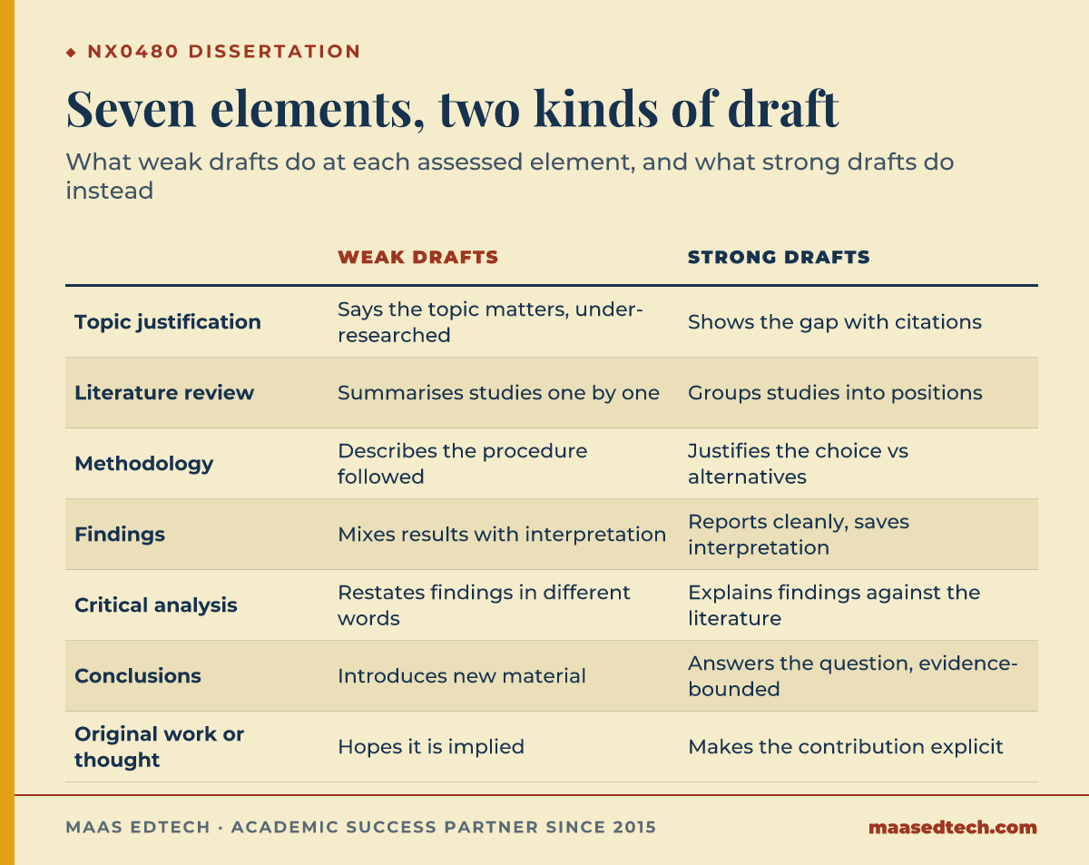 Table comparing what weak drafts and strong drafts do across the seven assessed elements of the NX0480 dissertation