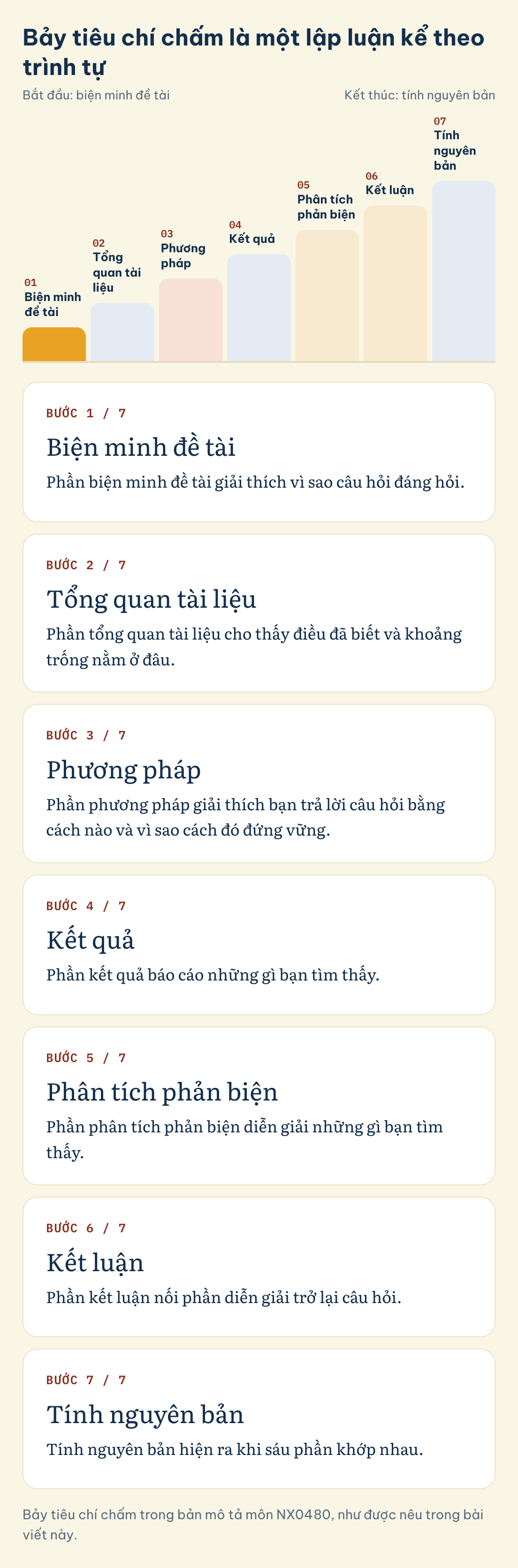 Bảy tiêu chí chấm NX0480 theo thứ tự: biện minh đề tài, tổng quan tài liệu, phương pháp, kết quả, phân tích phản biện, kết luận, tính nguyên bản
