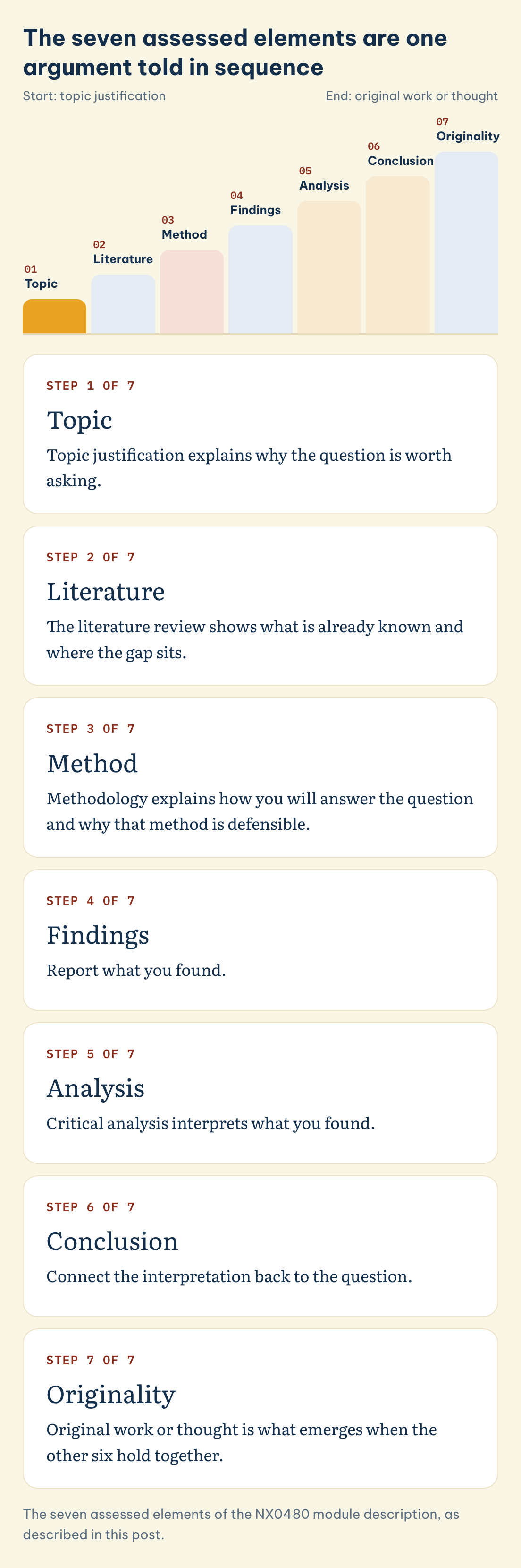 The seven assessed elements of the NX0480 module description, as described in this post. Seven NX0480 assessed elements in order: topic justification, literature review, methodology, findings, critical analysis, conclusions, original work or thought