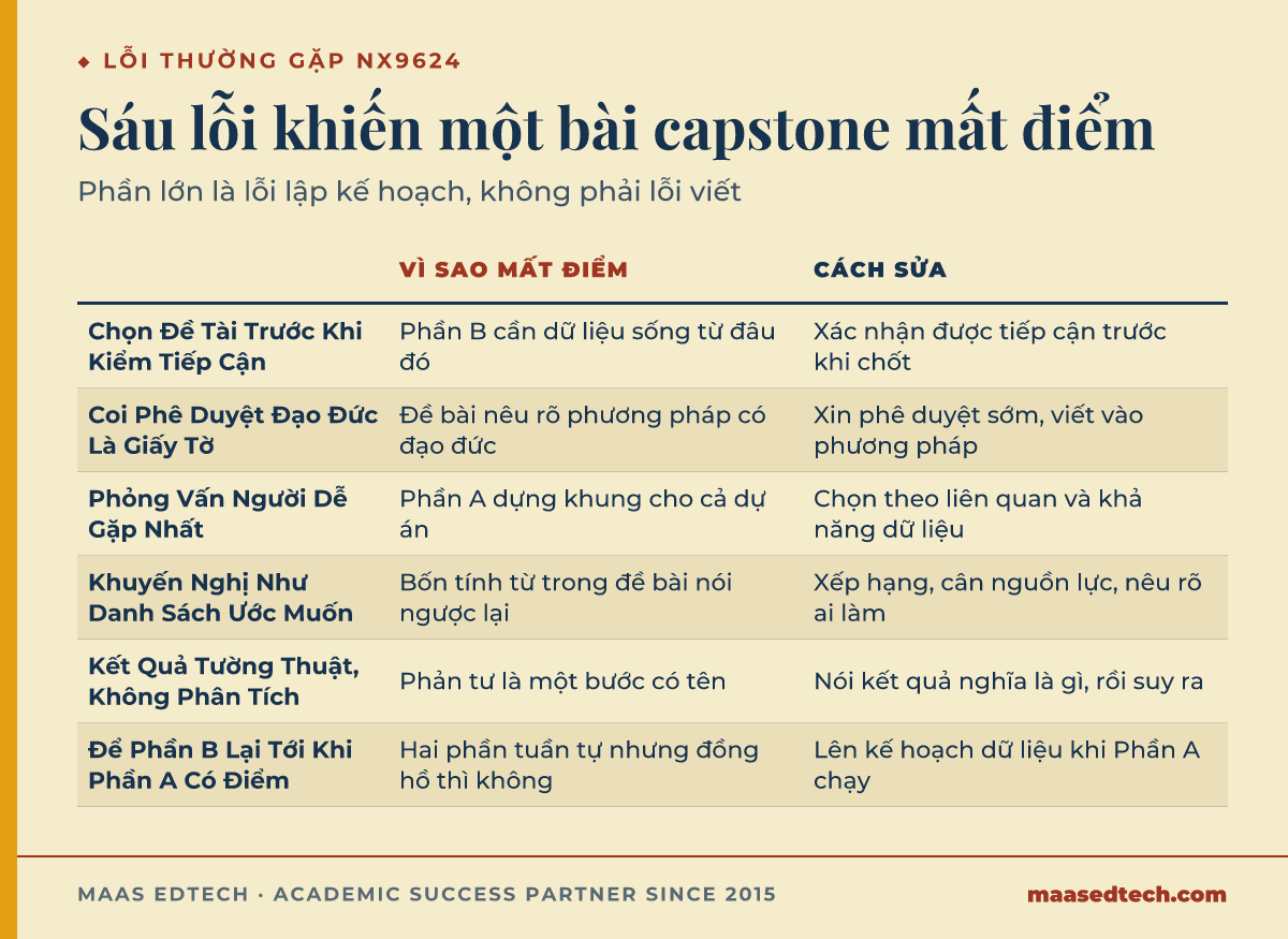 Bảng sáu lỗi thường gặp trong một bài capstone NX9624 Management Enquiry, lý do mất điểm và cách sửa cho từng lỗi