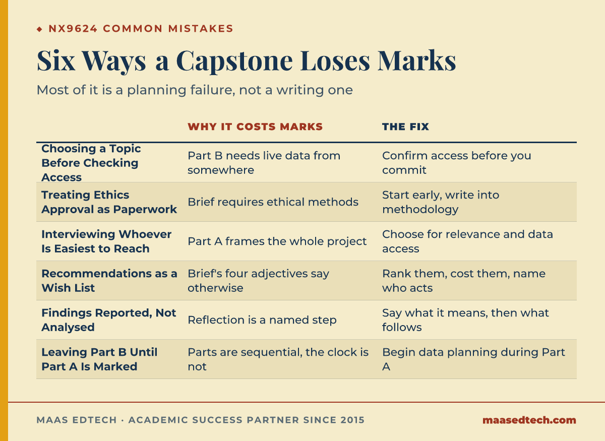 Table of six common mistakes in an NX9624 management enquiry capstone, why each one costs marks, and the fix for each