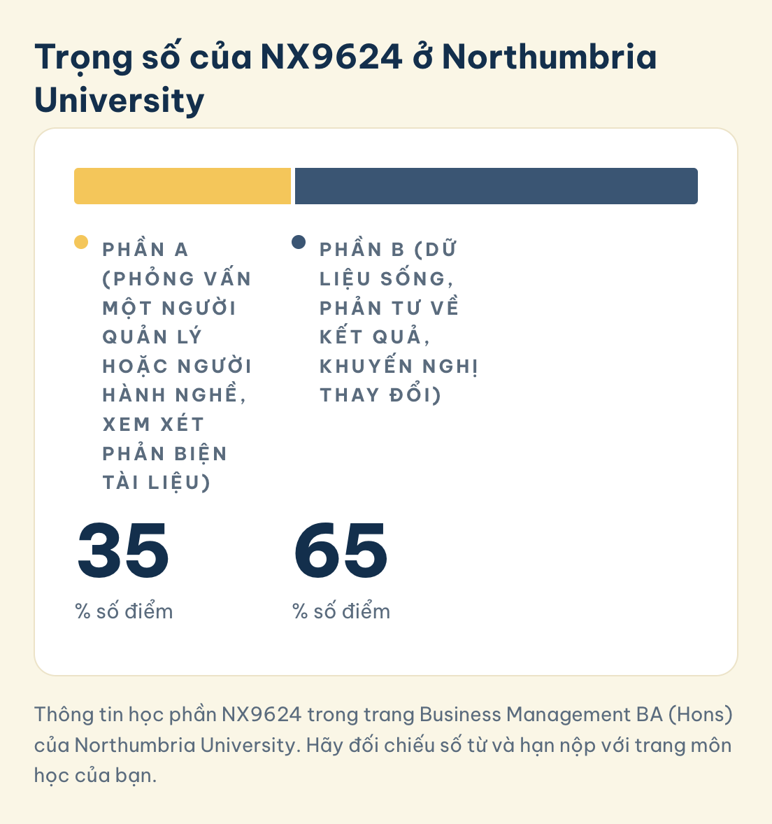 NX9624 Northumbria: Phần A phỏng vấn người quản lý hoặc hành nghề và xem xét phản biện tài liệu 35%, Phần B dữ liệu sống, phản tư và khuyến nghị 65%