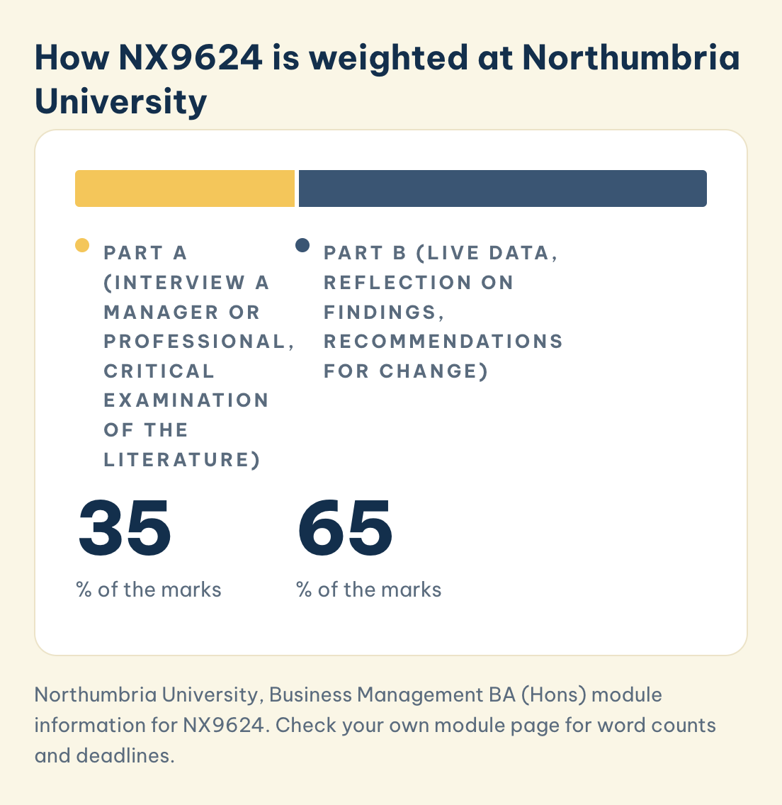 NX9624 Northumbria: Part A, interviewing a manager or professional and critically examining literature, 35%. Part B, live data, reflection, recommendations, 65%