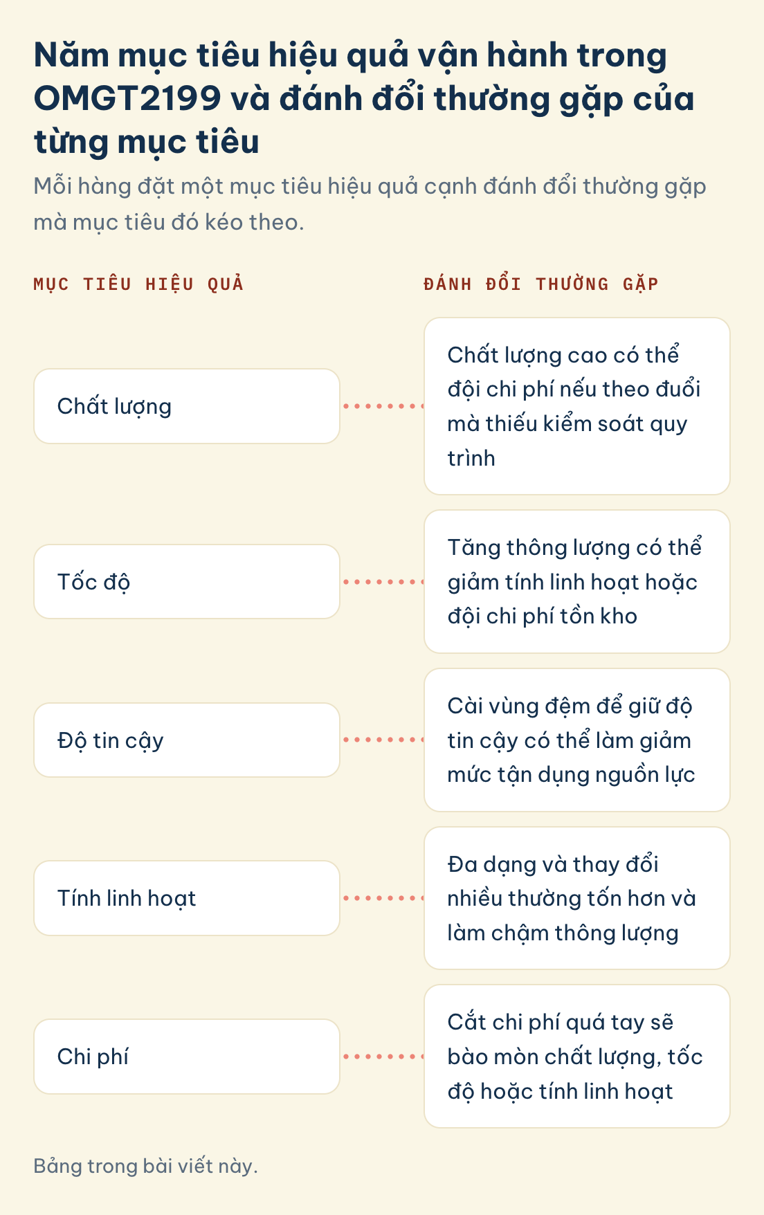 Bảng trong bài viết này. OMGT2199 các mục tiêu hiệu quả và đánh đổi thường gặp: chất lượng, tốc độ, độ tin cậy, tính linh hoạt, chi phí
