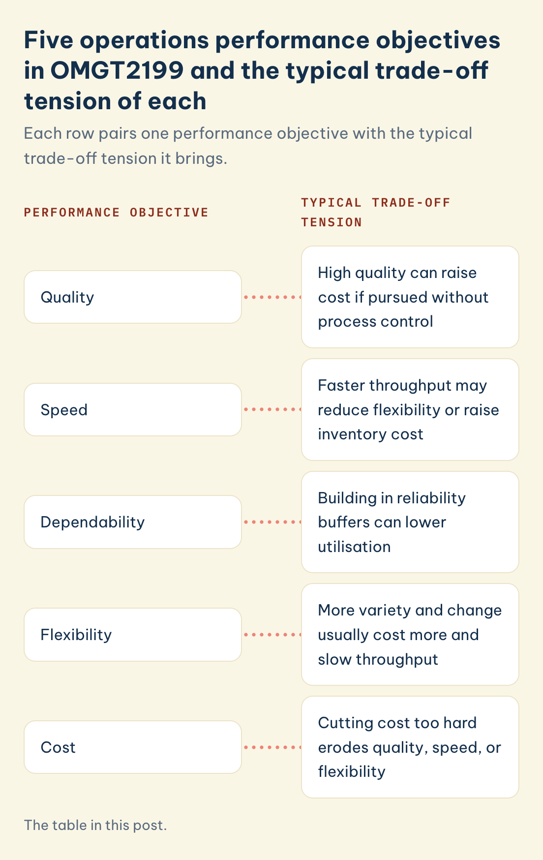 The table in this post. OMGT2199 performance objectives and their typical trade-off tension: quality, speed, dependability, flexibility, cost