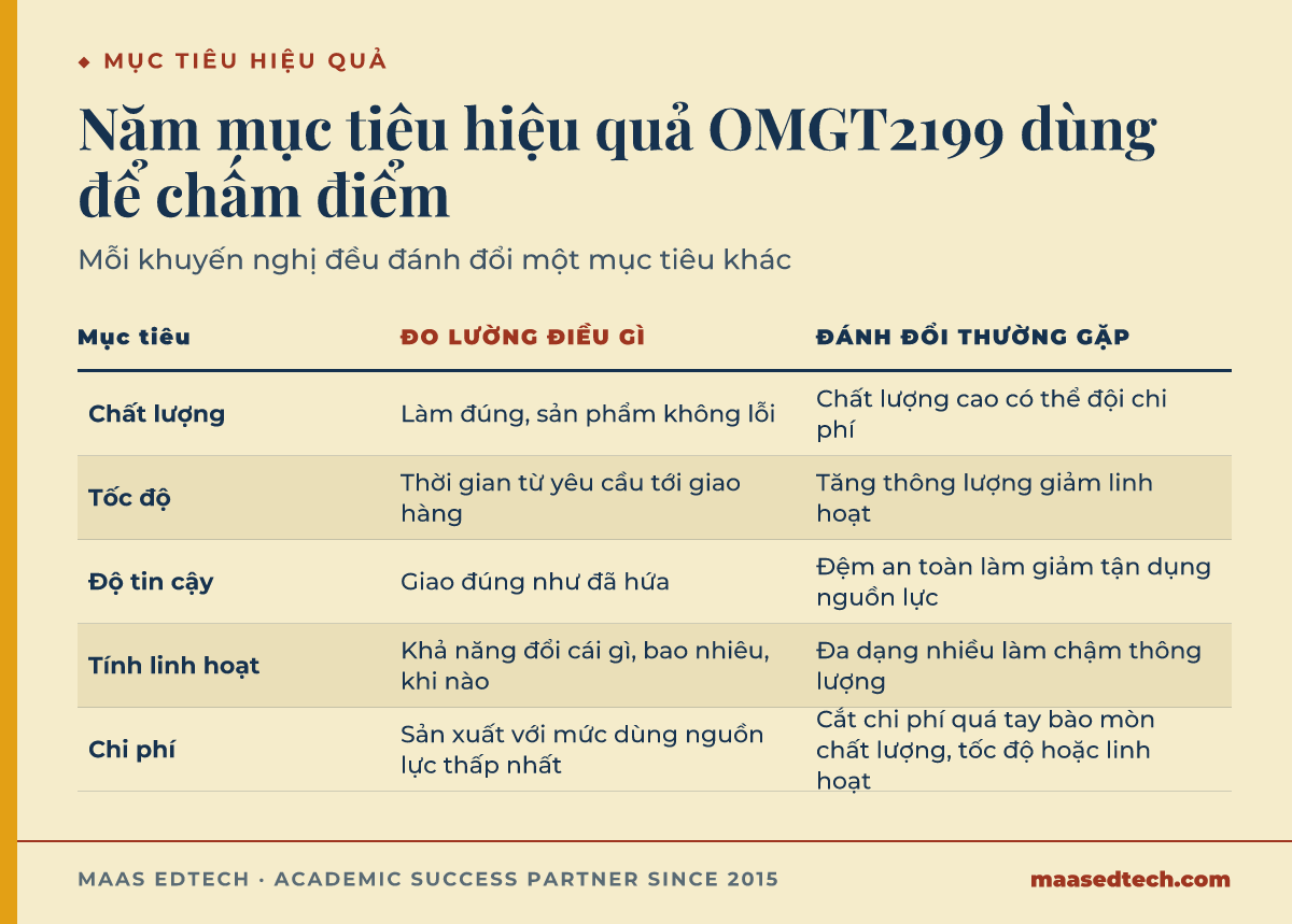 Bảng so sánh năm mục tiêu hiệu quả vận hành dùng cho OMGT2199: chất lượng, tốc độ, độ tin cậy, tính linh hoạt và chi phí, kèm điều mỗi mục tiêu đo và đánh đổi thường gặp.