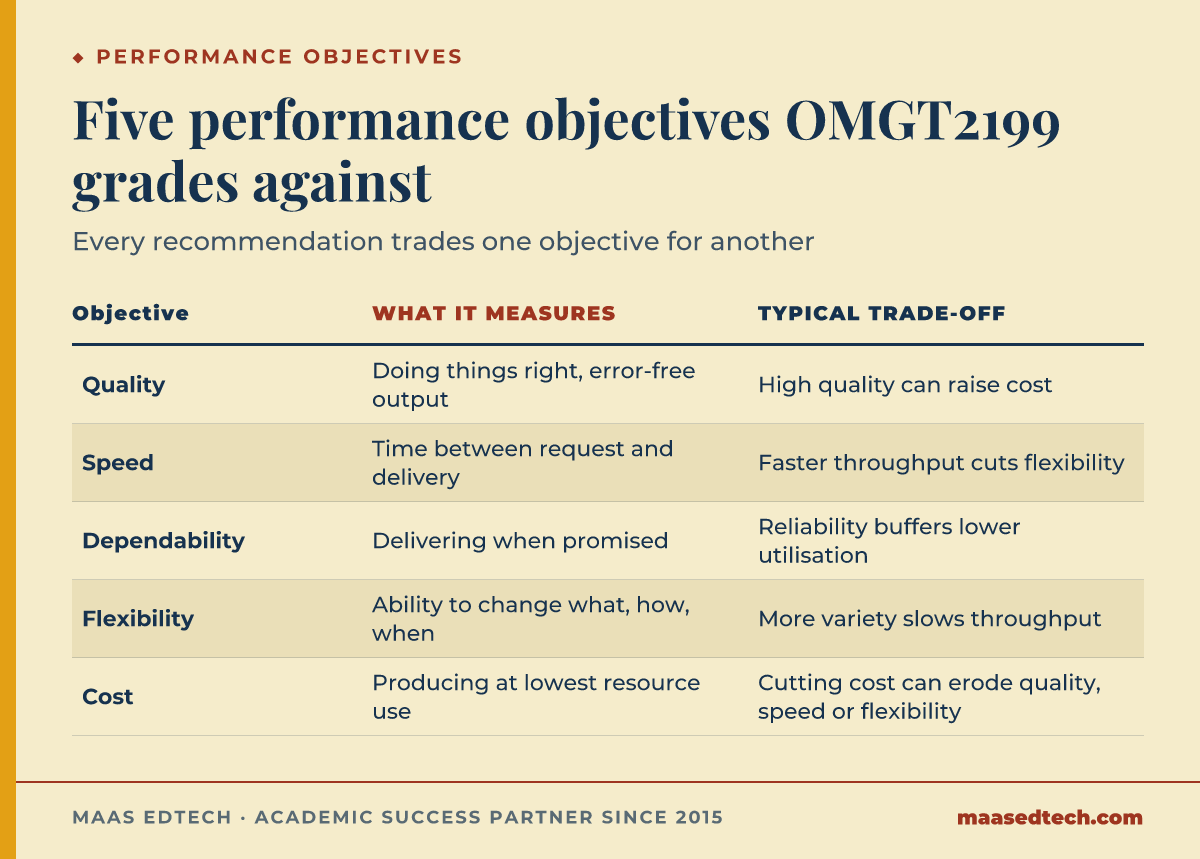 Comparison table of five operations performance objectives for OMGT2199: quality, speed, dependability, flexibility and cost, each with what it measures and its typical trade-off.