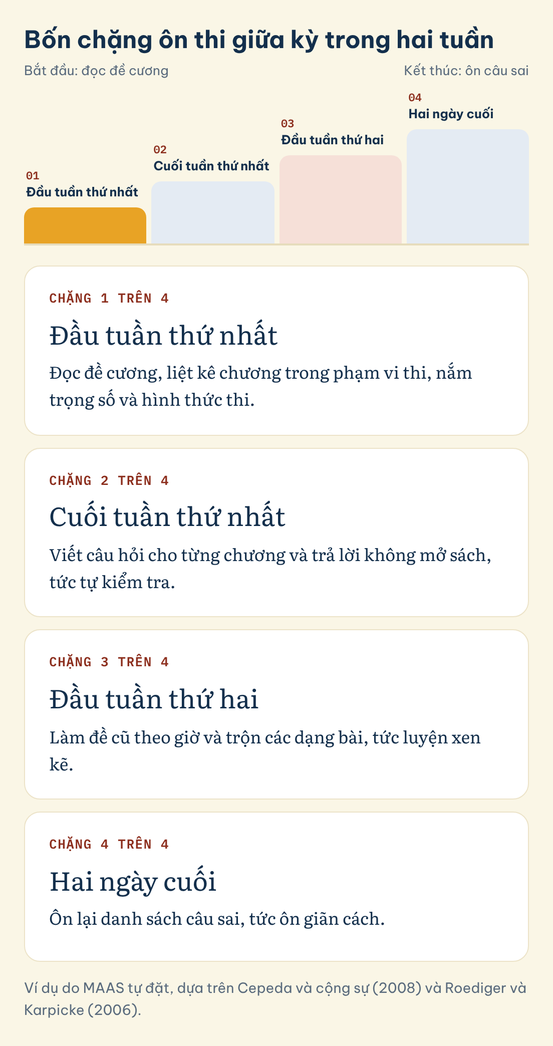 Bốn chặng ôn thi giữa kỳ trong hai tuần: Đầu tuần thứ nhất, Cuối tuần thứ nhất, Đầu tuần thứ hai, Hai ngày cuối