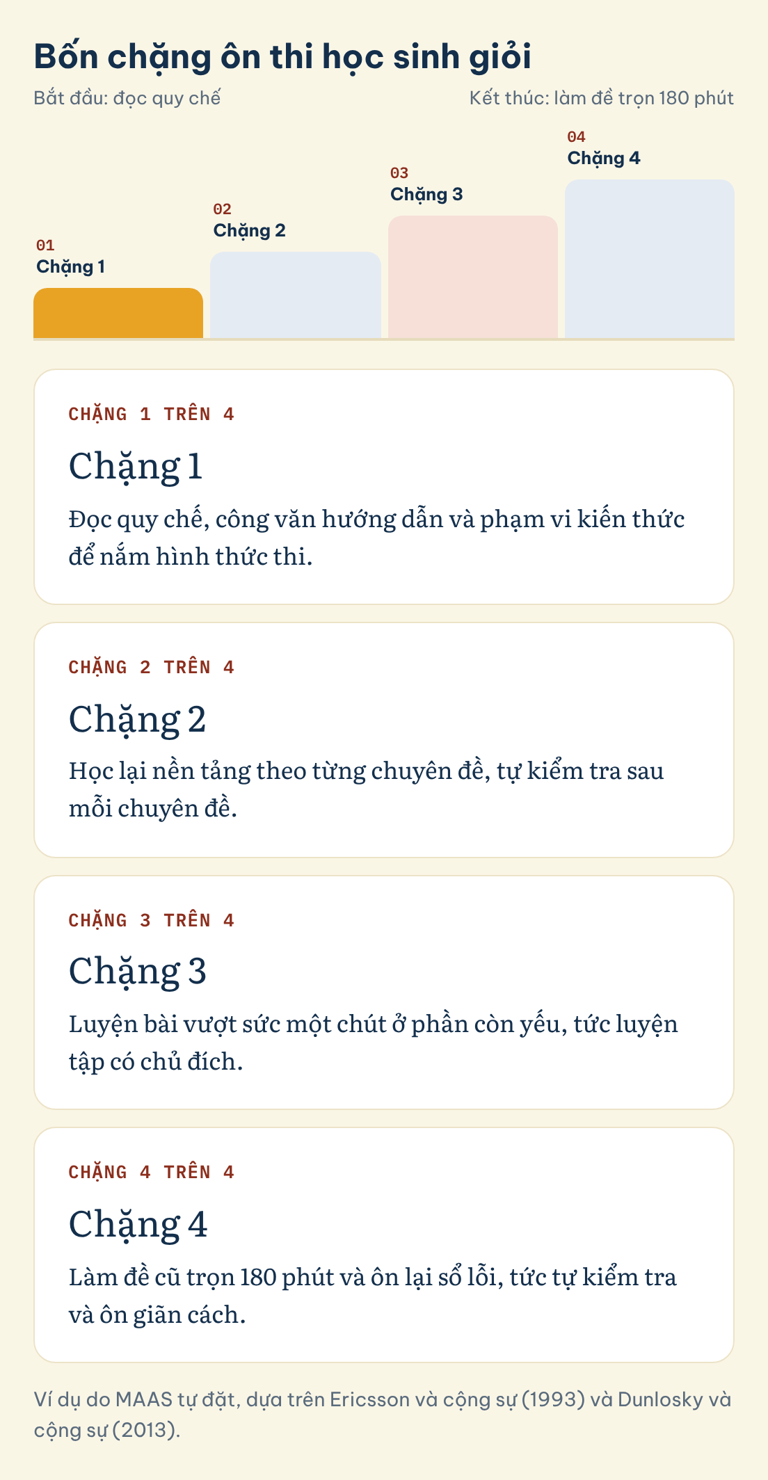 Bốn chặng ôn thi học sinh giỏi: Chặng 1, Chặng 2, Chặng 3, Chặng 4