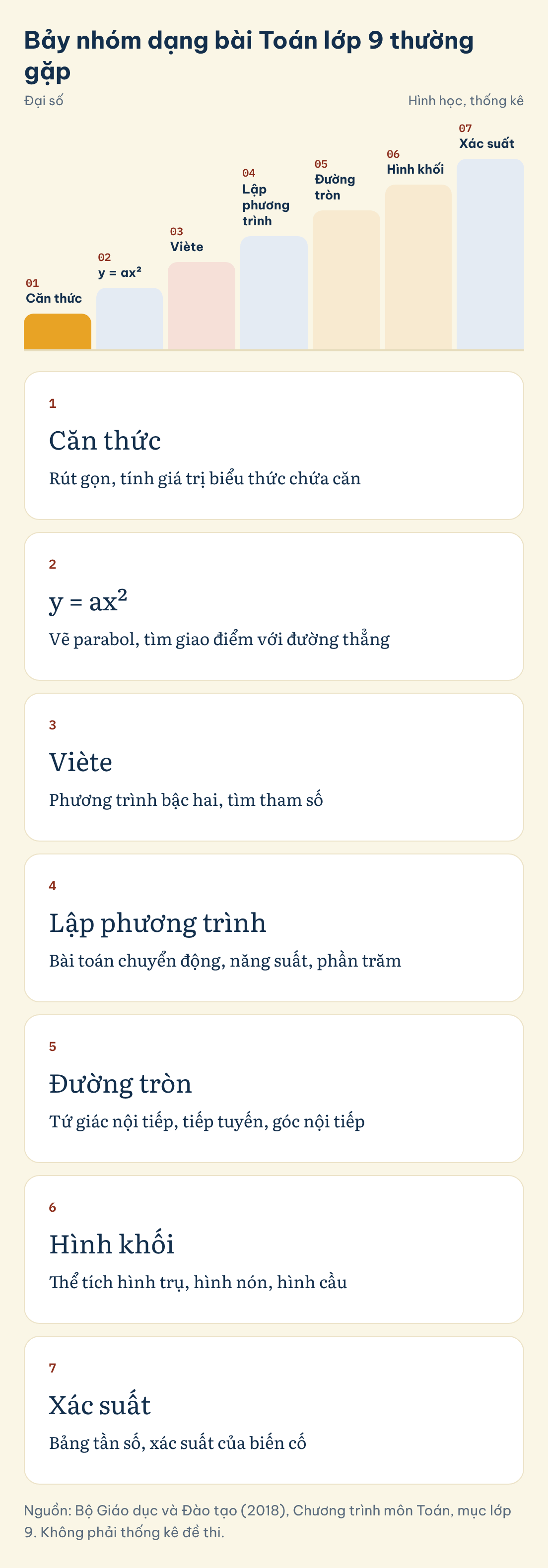 Nguồn: Bộ Giáo dục và Đào tạo (2018), Chương trình môn Toán, mục lớp 9. Không phải thống kê đề thi. Bảy nhóm dạng bài Toán lớp 9 thường gặp: Căn thức, y = ax², Viète, Lập phương trình, Đường tròn, Hình khối, Xác suất