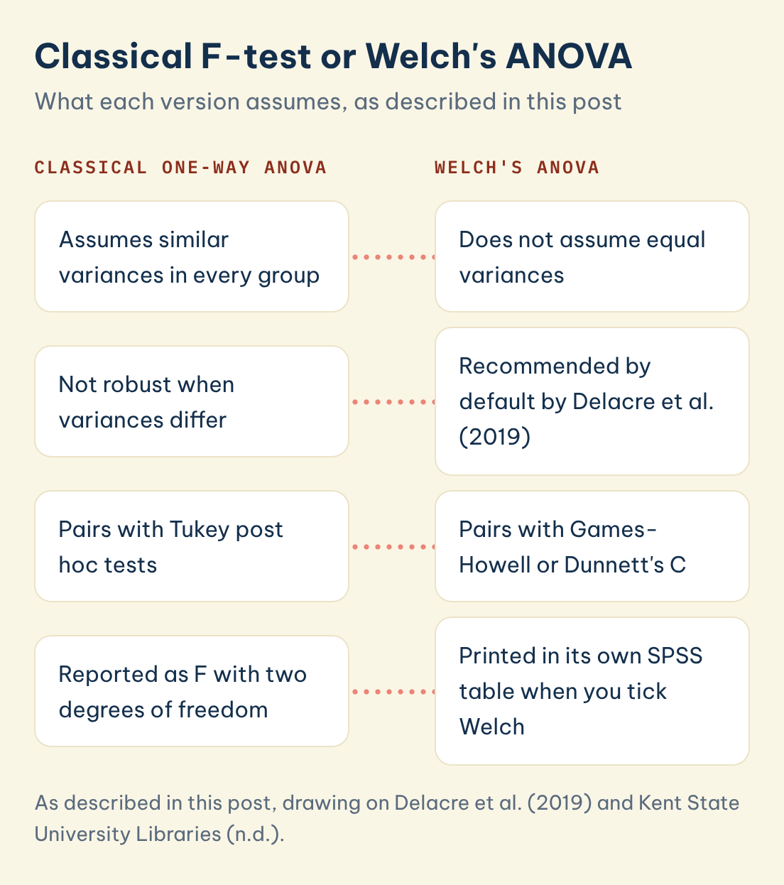 Classical F-test or Welch's ANOVA: Classical one-way ANOVA: Assumes similar variances in every group, Welch's ANOVA: Does not assume equal variances