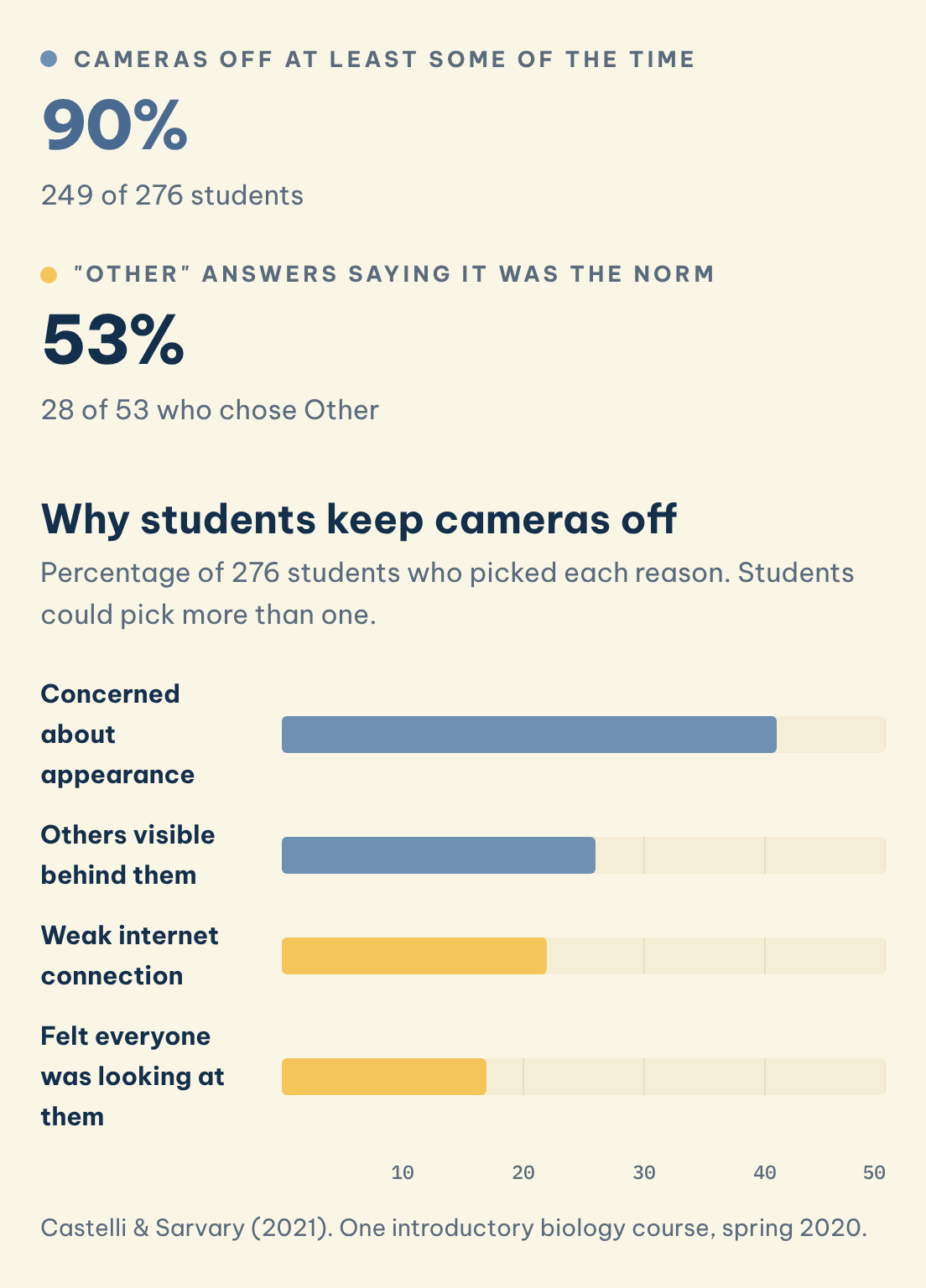 Castelli & Sarvary (2021). One introductory biology course, spring 2020. Why students keep cameras off: Cameras off at least some of the time (90% of 276), Other answers saying it was the norm (28 of 53)