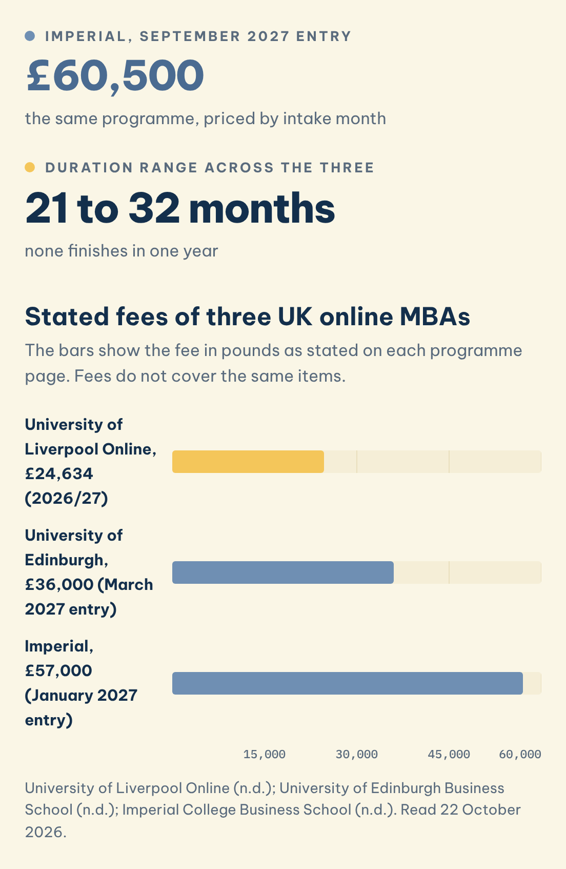 Stated fees of three UK online MBAs: Imperial, September 2027 entry (£60,500), Duration range across the three (21 to 32 months)