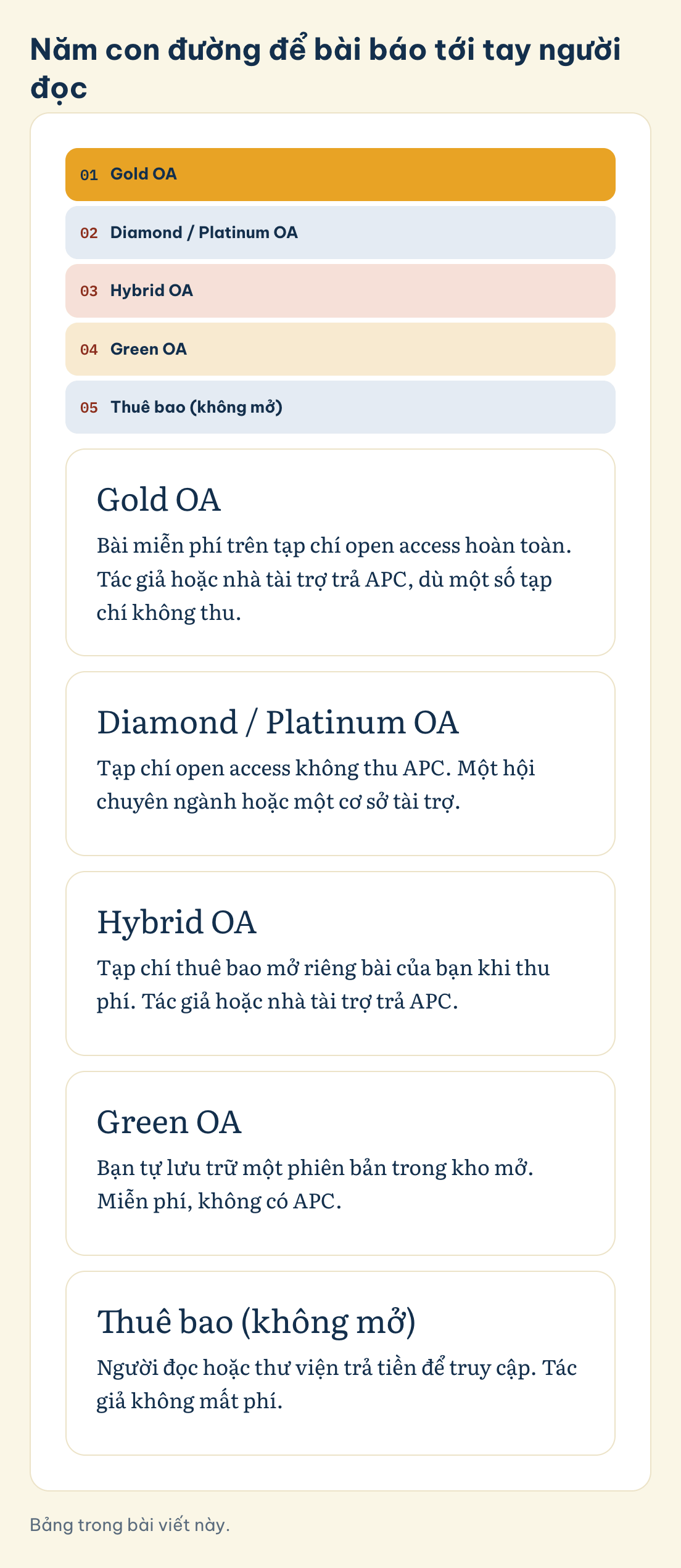 Bảng trong bài viết này. Năm con đường để bài báo tới tay người đọc: Gold OA, Diamond / Platinum OA, Hybrid OA, Green OA, Thuê bao (không mở)
