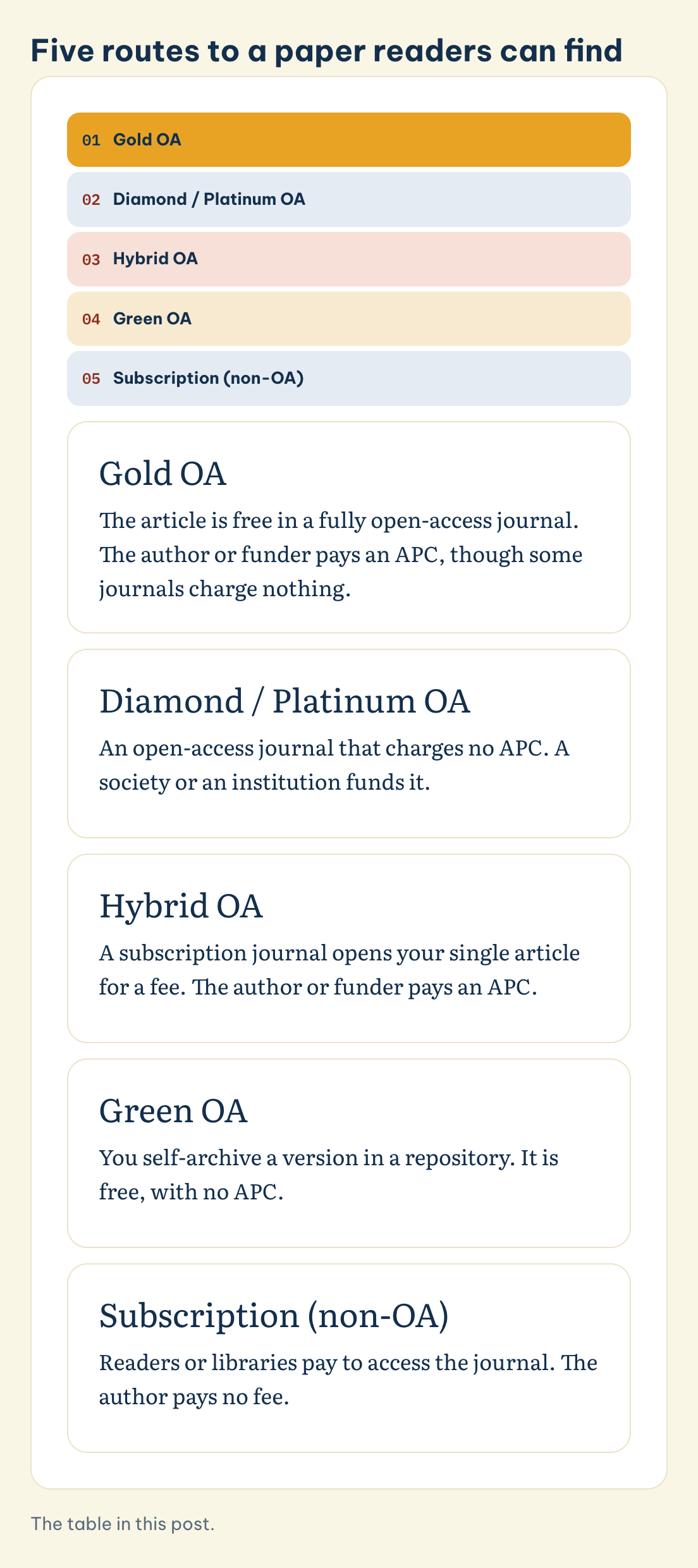 The table in this post. Five routes to a paper readers can find: Gold OA, Diamond / Platinum OA, Hybrid OA, Green OA, Subscription (non-OA)