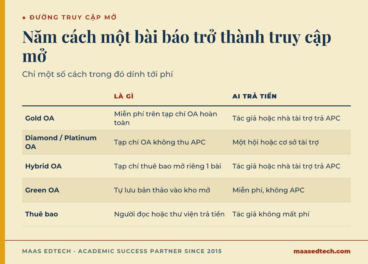 Bảng so sánh năm con đường truy cập mở gồm gold, diamond, hybrid, green và thuê bao, cho biết mỗi con đường là gì và ai trả tiền