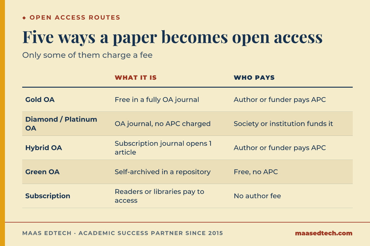 Comparison table of five open access routes, gold, diamond, hybrid, green and subscription, showing what each is and who pays