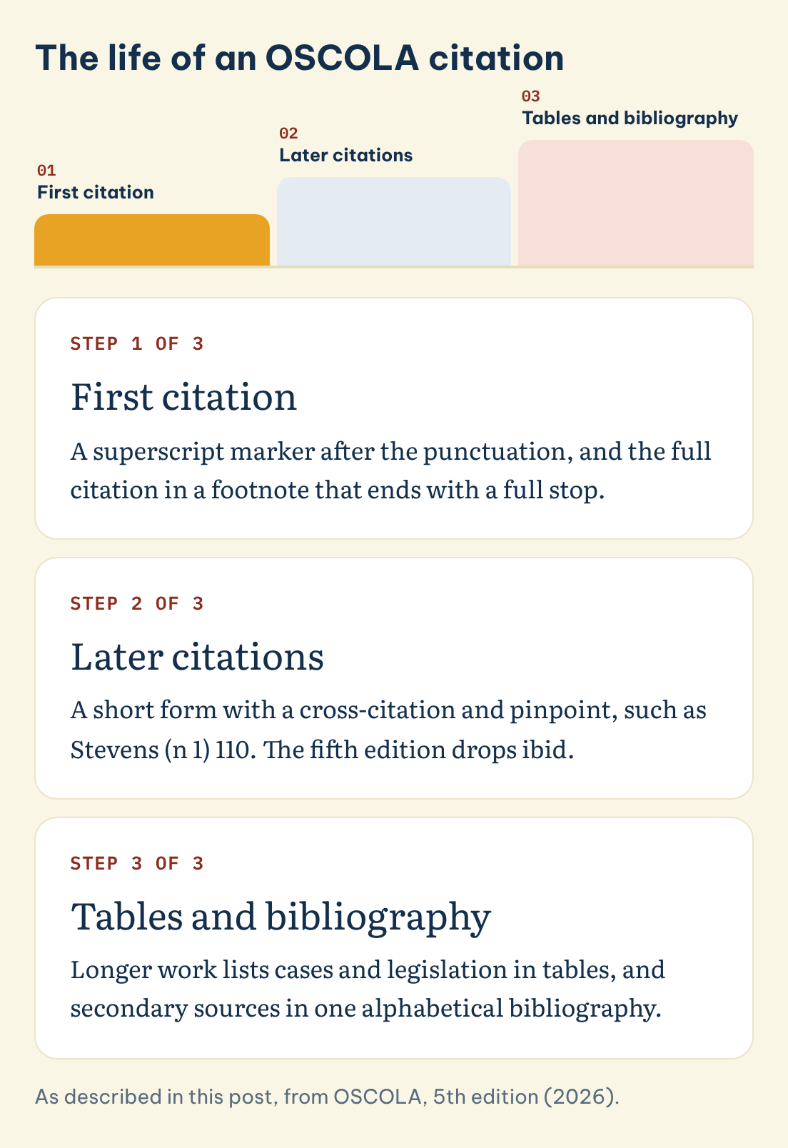 The life of an OSCOLA citation: First citation, Later citations, Tables and bibliography