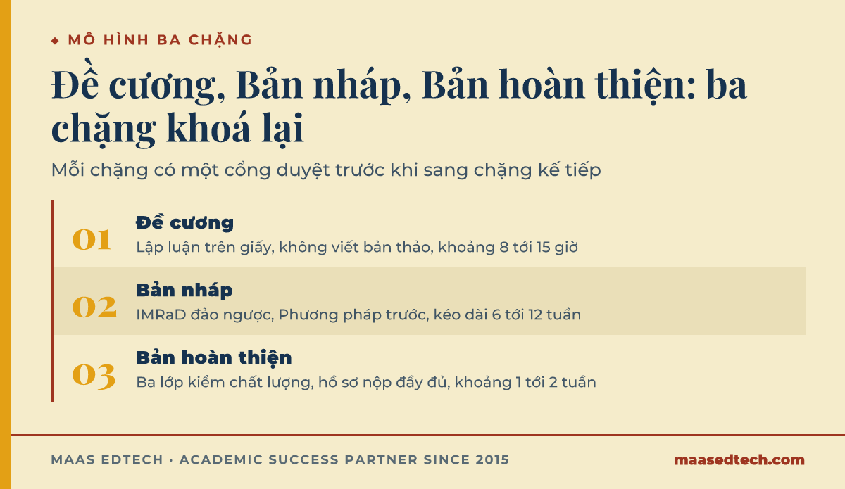 Sơ đồ ba chặng của mô hình Đề cương, Bản nháp, Bản hoàn thiện dùng khi chuẩn bị bài báo Scopus Q1