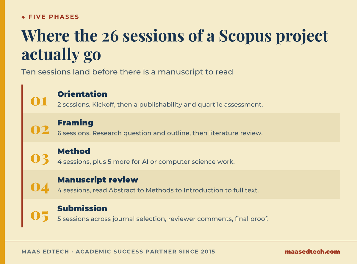 Process graphic showing the five phases of a Scopus publication project and how many working sessions each one takes: orientation, framing, method, manuscript review, and submission.