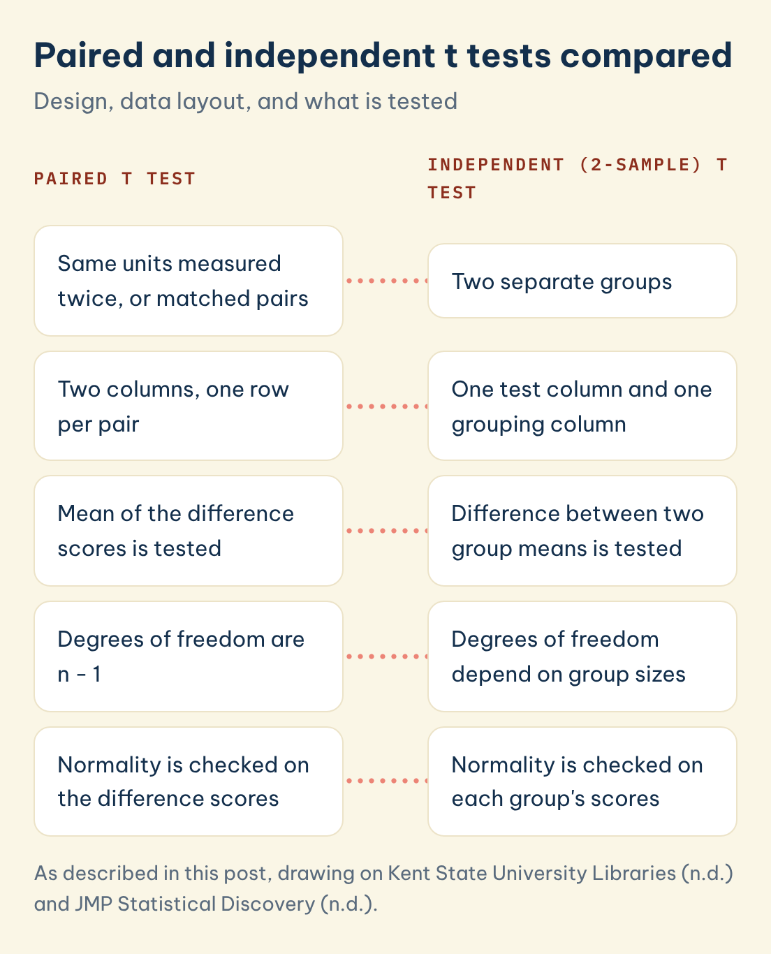 As described in this post, drawing on Kent State University Libraries (n.d.) and JMP Statistical Discovery (n.d.). Paired and independent t tests compared: Paired t test: Same units measured twice, or matched pairs, Independent, 2-sample t test: Two separate groups