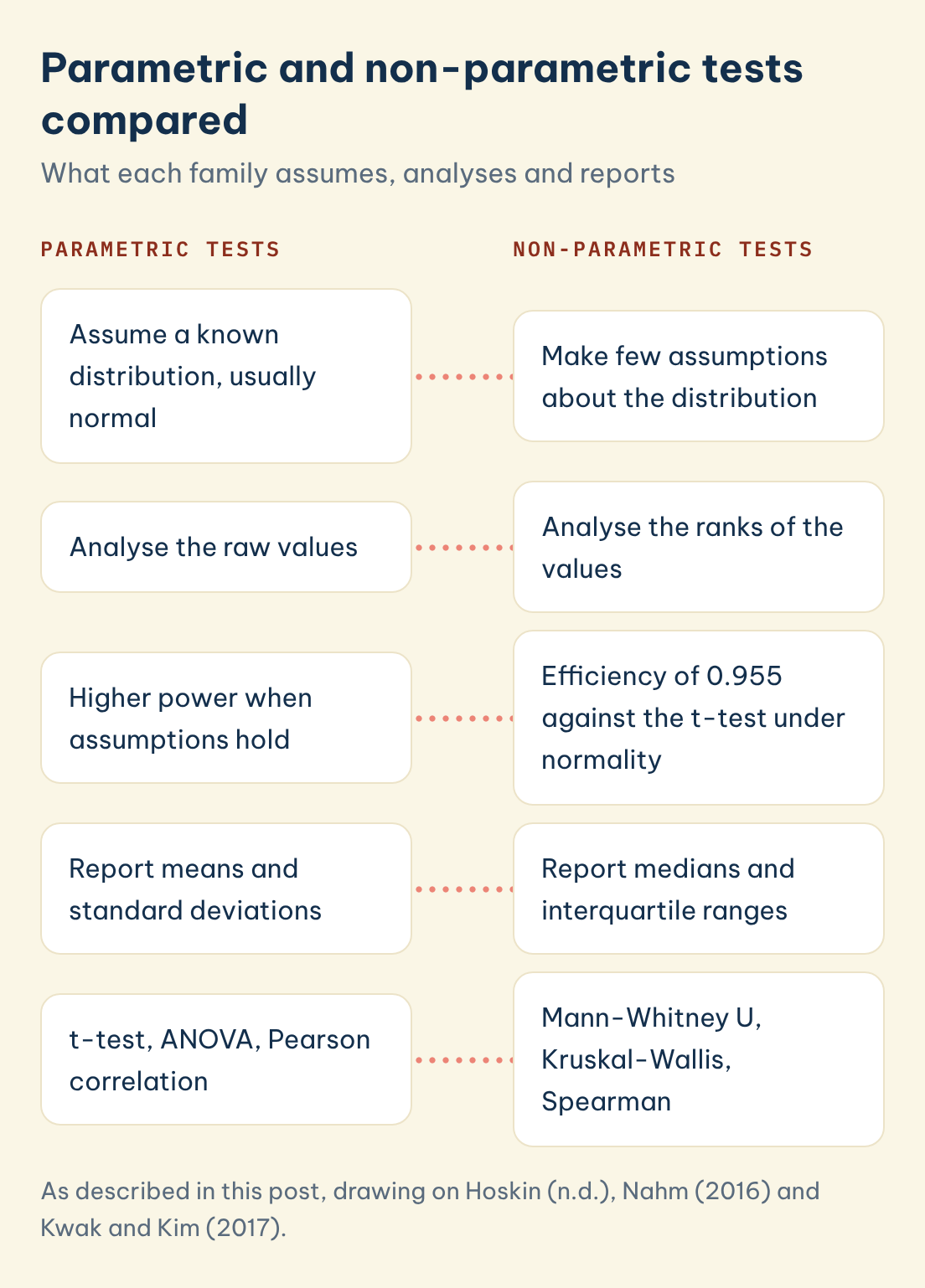As described in this post, drawing on Hoskin (n.d.), Nahm (2016) and Kwak and Kim (2017). Parametric and non-parametric tests compared: Parametric tests: Assume a known distribution, usually normal, set against Non-parametric tests
