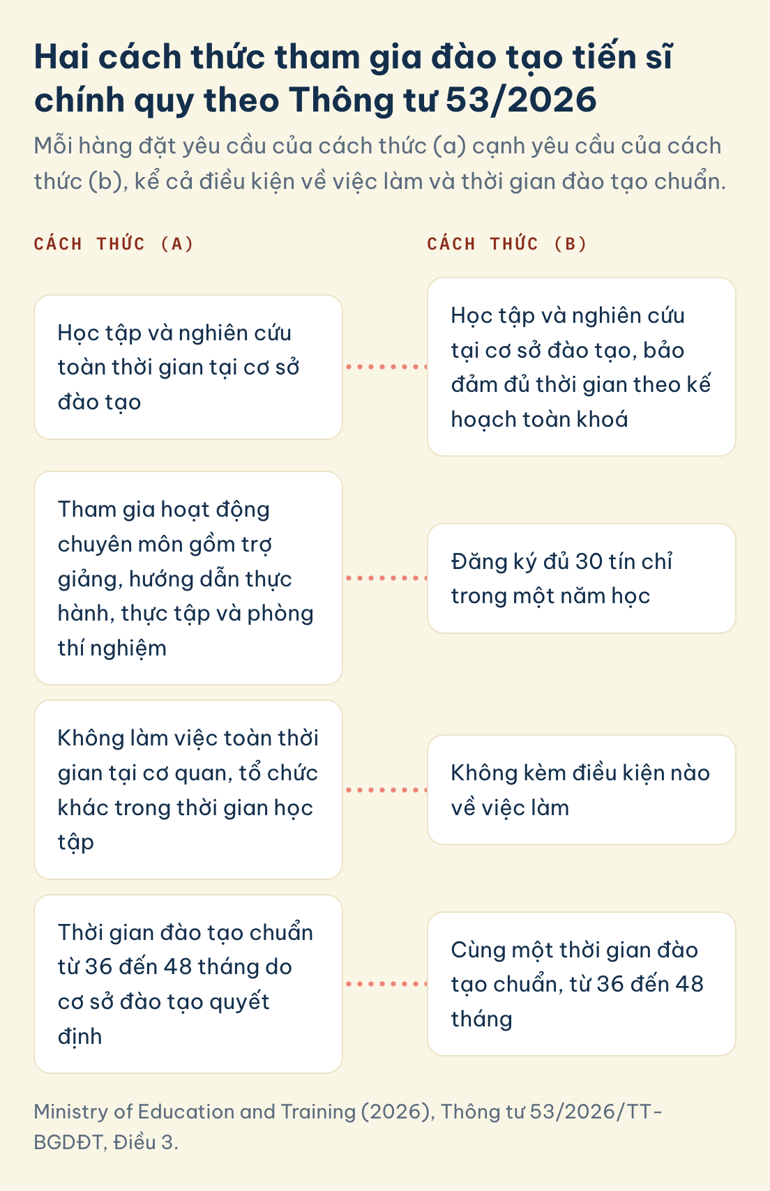 Ministry of Education and Training (2026), Thông tư 53/2026/TT-BGDĐT, Điều 3. Cách thức (a) cấm làm việc toàn thời gian nơi khác. Cách thức (b) đòi đăng ký đủ 30 tín chỉ trong một năm học, không kèm điều kiện việc làm