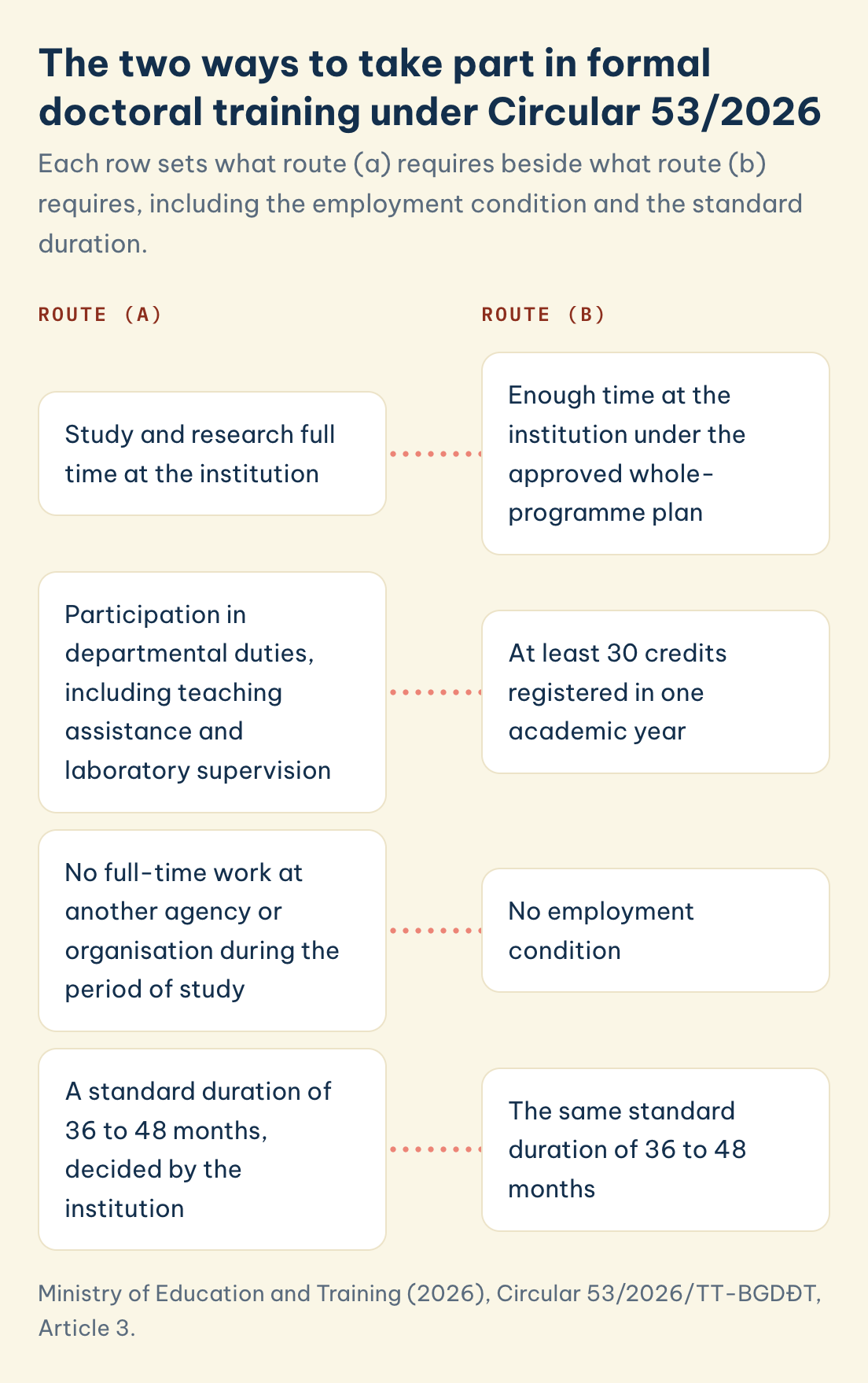 Ministry of Education and Training (2026), Circular 53/2026/TT-BGDĐT, Article 3. Route (a) bars full-time work elsewhere, route (b) asks for at least 30 credits in one academic year with no job condition, both on a 36 to 48 month standard