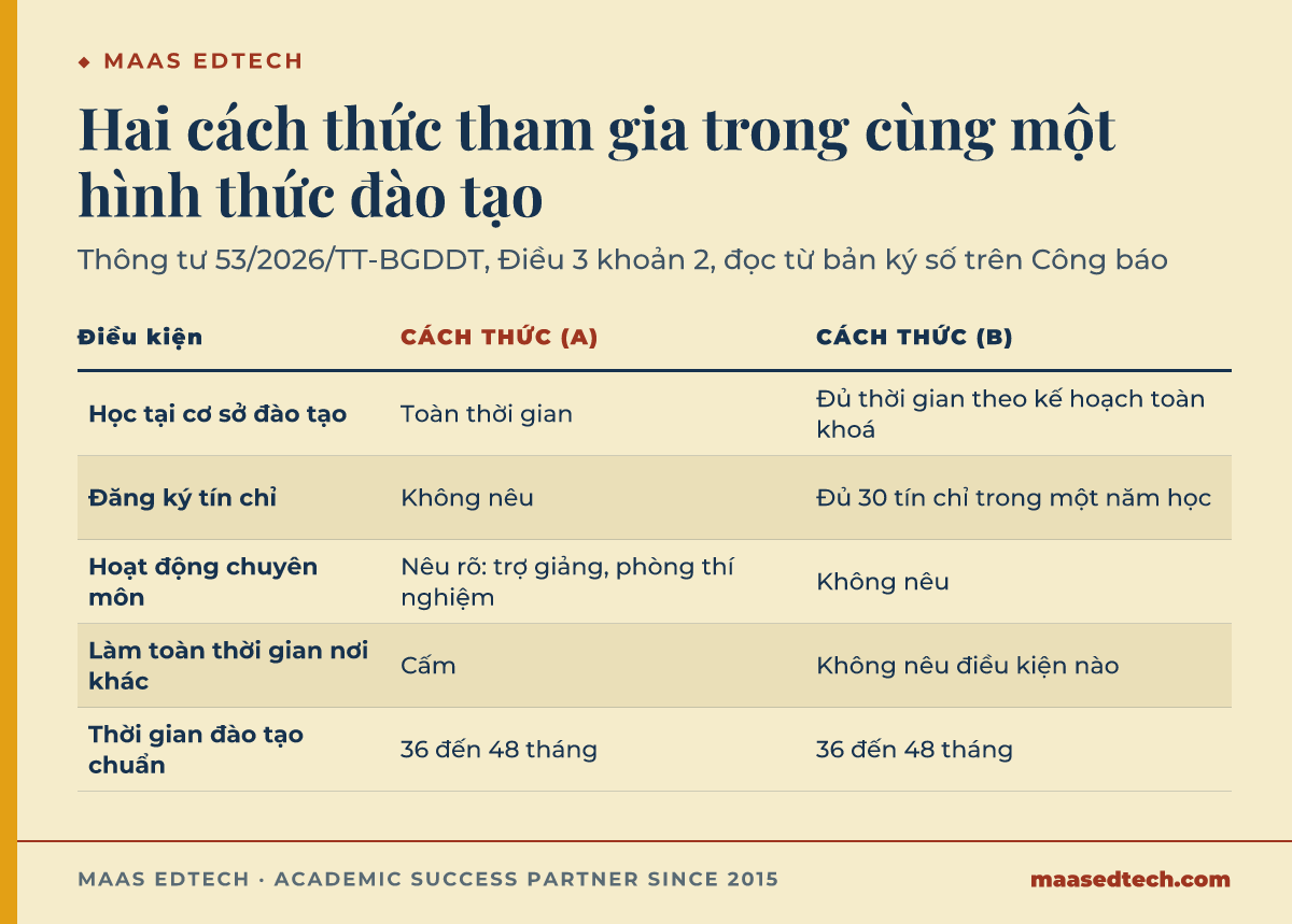 Bảng so sánh hai cách thức tham gia ở Điều 3 khoản 2 Thông tư 53/2026: cách thức (a) đòi học toàn thời gian tại cơ sở đào tạo, nêu rõ hoạt động chuyên môn và cấm làm việc toàn thời gian nơi khác, còn cách thức (b) đòi đủ thời gian theo kế hoạch toàn khoá và đủ 30 tín chỉ trong một năm học, không nêu điều kiện nào về việc làm. Cả hai cùng có thời gian đào tạo chuẩn từ 36 đến 48 tháng.