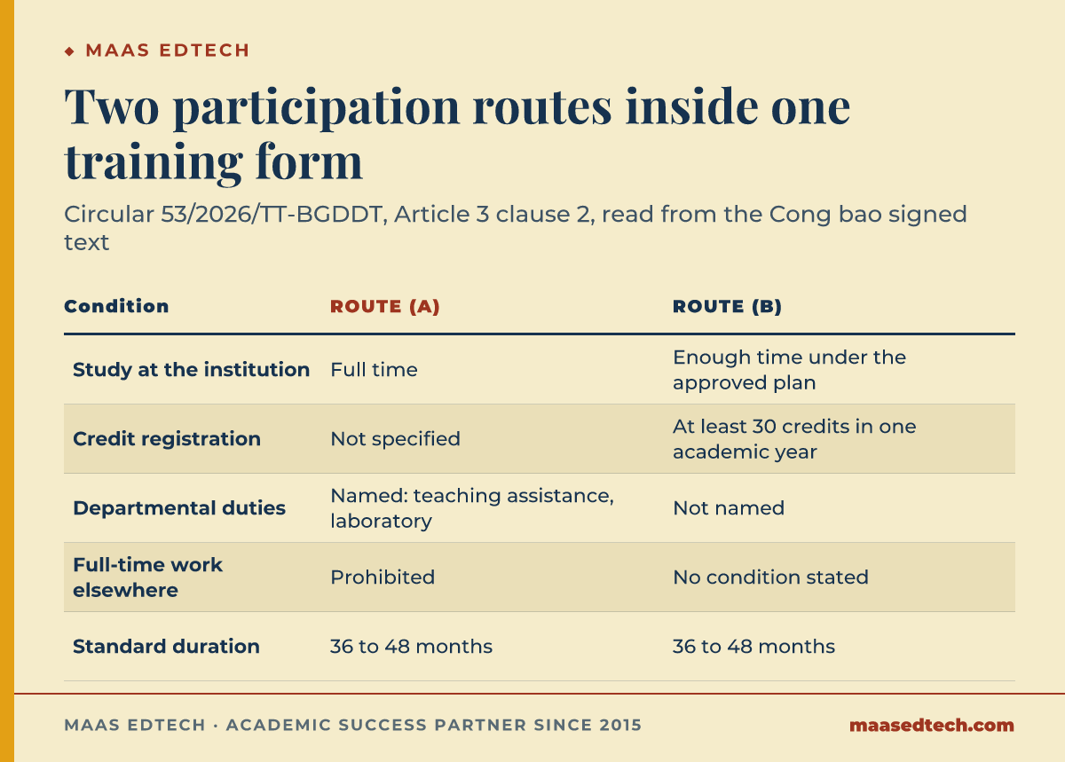 Comparison of the two participation routes in Article 3 clause 2 of Circular 53/2026: route (a) requires full-time study at the institution, names departmental duties and prohibits full-time work elsewhere, while route (b) requires enough time under the approved plan and at least 30 credits in one academic year and states no employment condition. Both share a standard duration of 36 to 48 months.