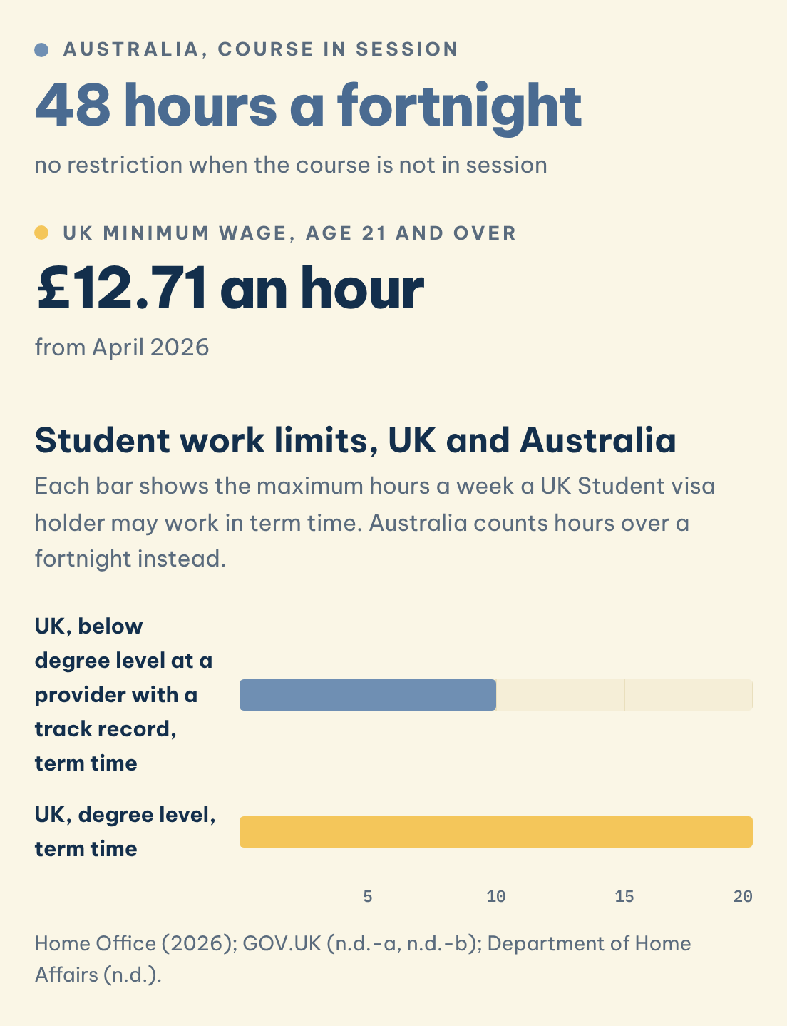 Student work limits, UK and Australia: Australia, course in session (48 hours a fortnight), UK minimum wage, age 21 and over (£12.71 an hour)