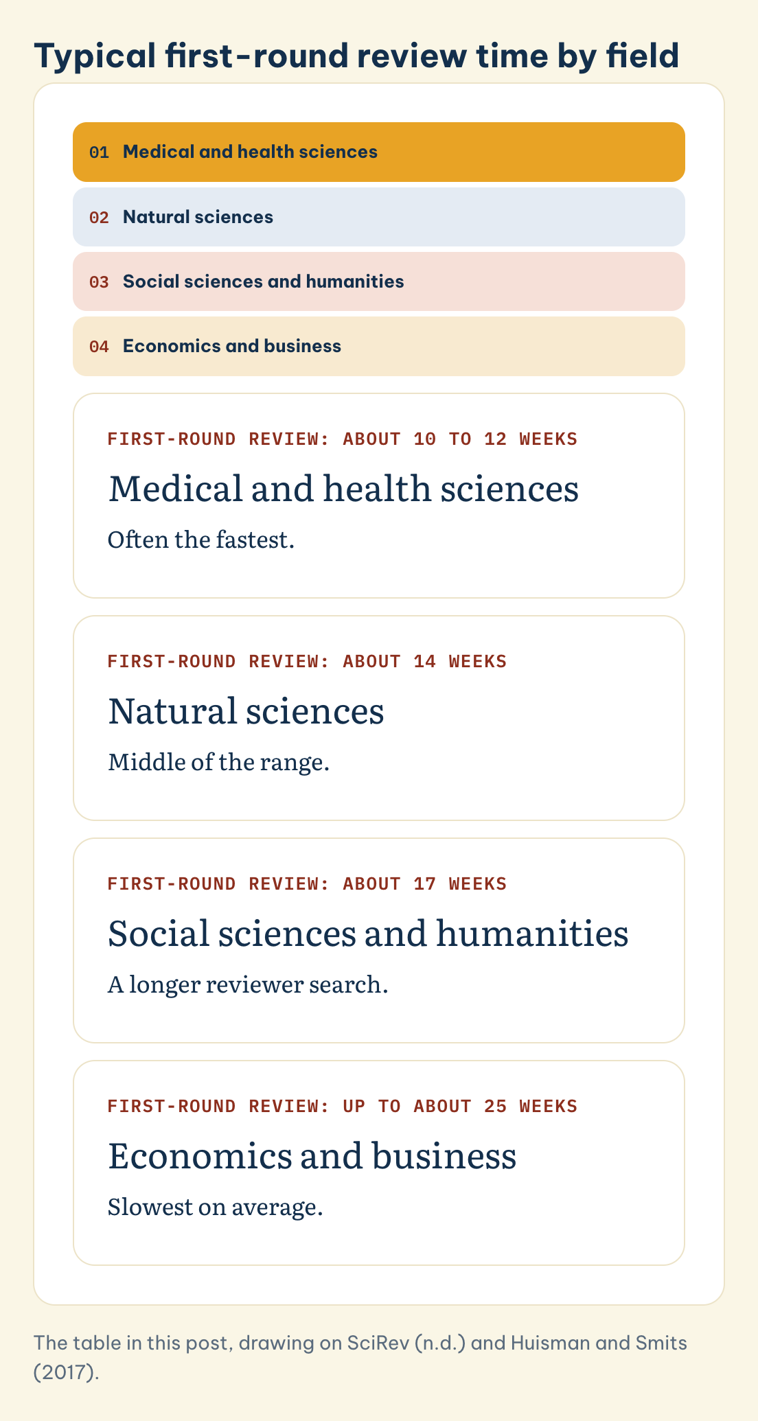 Typical first-round review time by field: Medical and health sciences (About 10 to 12 weeks), Natural sciences (About 14 weeks)