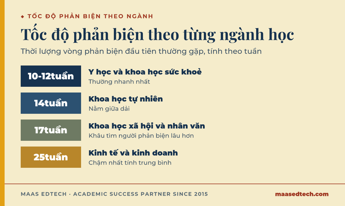 Biểu đồ tốc độ phản biện theo ngành học, từ khoa học y học đến kinh tế và kinh doanh