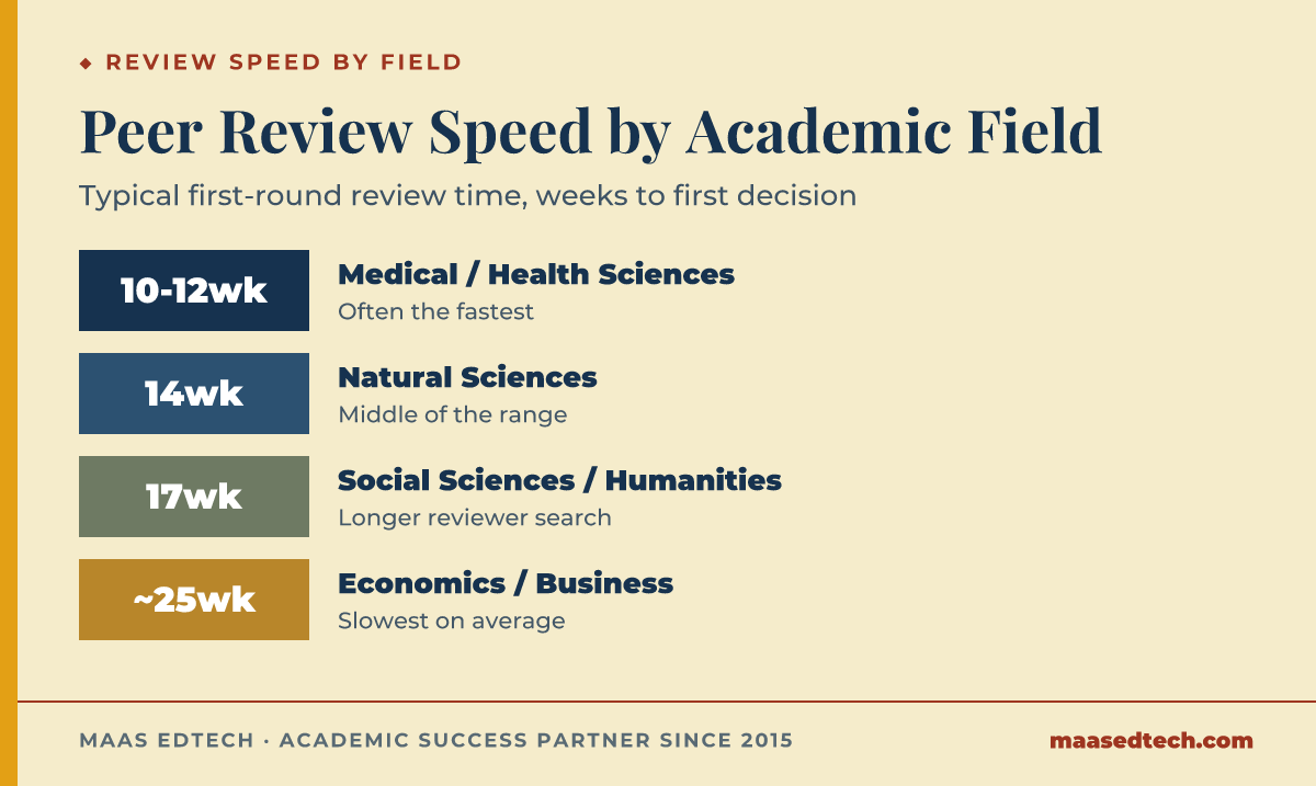 Chart of typical peer review speed by academic field, from medical sciences to economics and business