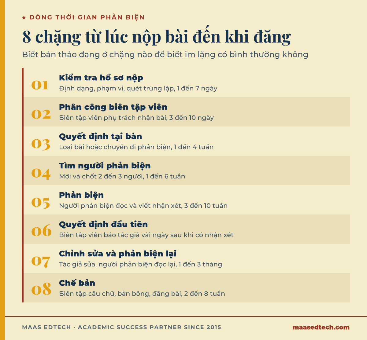 Sơ đồ tám chặng của vòng phản biện tạp chí khoa học, từ kiểm tra hồ sơ nộp đến khi chế bản