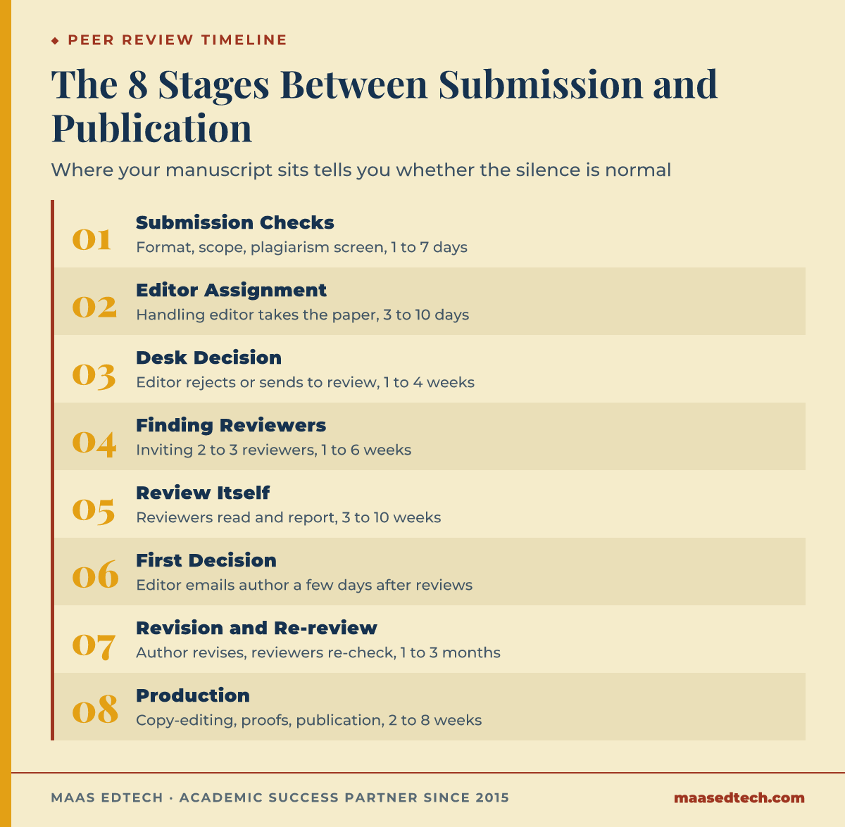 Diagram of the eight stages of peer review from submission checks to production, with typical duration for each