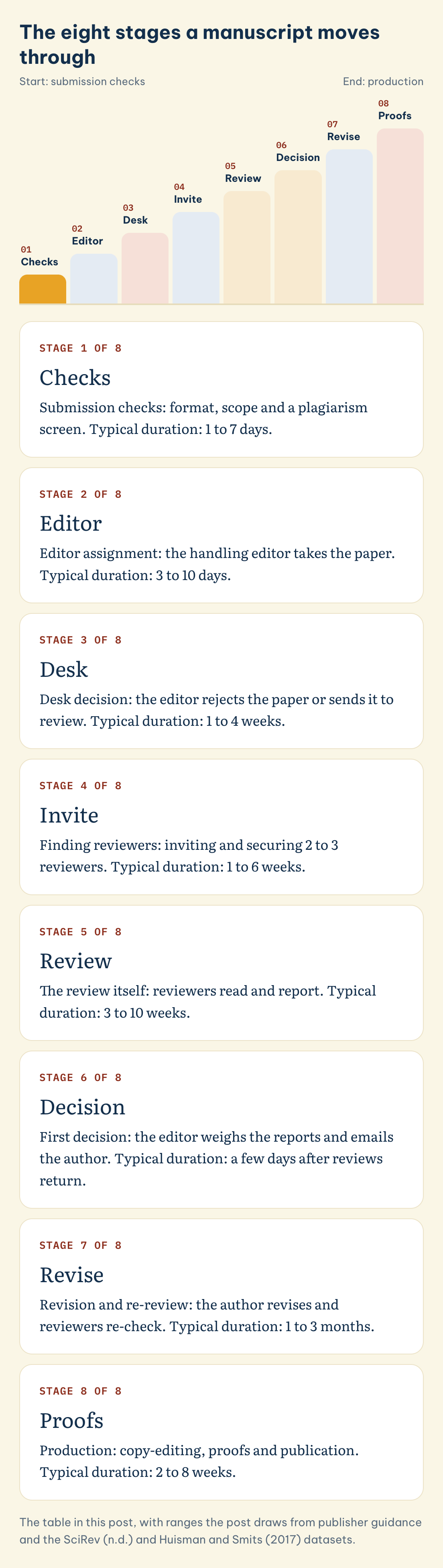 The eight stages a manuscript moves through: Checks, Editor, Desk, Invite, Review, Decision, Revise, Proofs