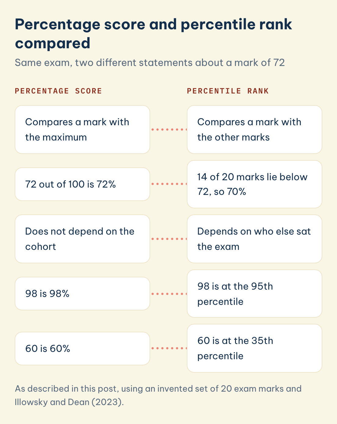 Percentage score and percentile rank compared: Percentage score: Compares a mark with the maximum, Percentile rank: Compares a mark with the other marks