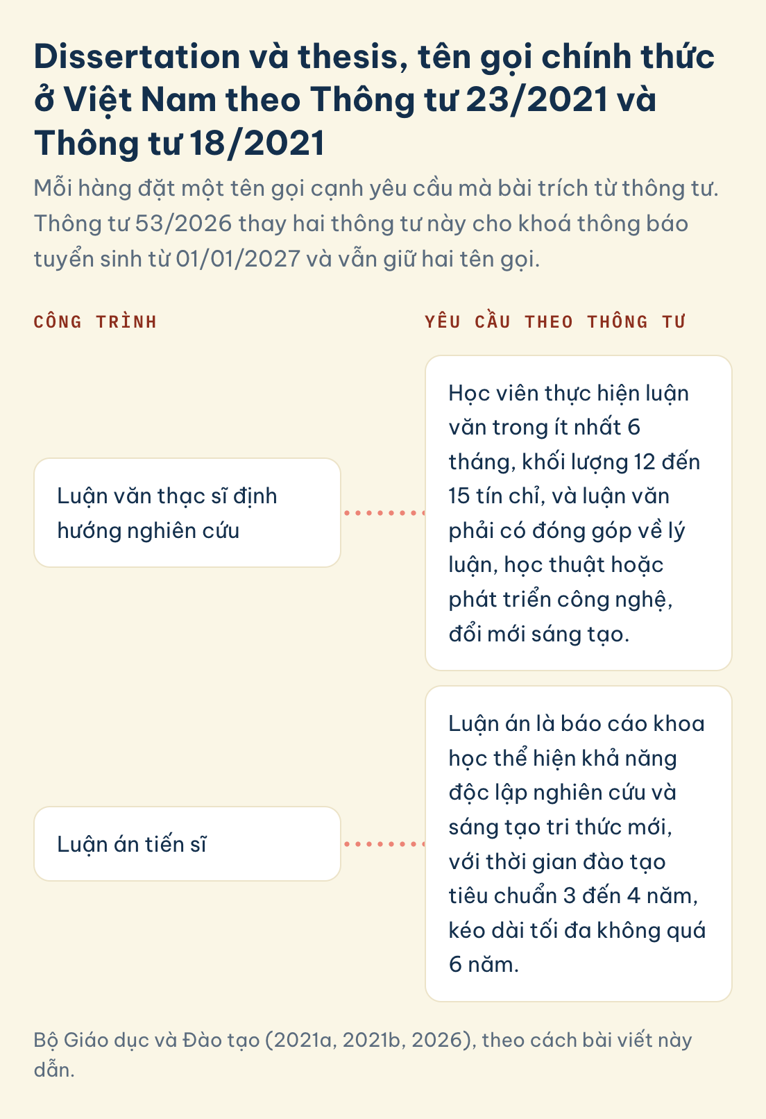 Dissertation và thesis ở Việt Nam: luận văn thạc sĩ định hướng nghiên cứu ít nhất 6 tháng, 12 đến 15 tín chỉ, luận án tiến sĩ đào tạo 3 đến 4 năm, tối đa 6 năm