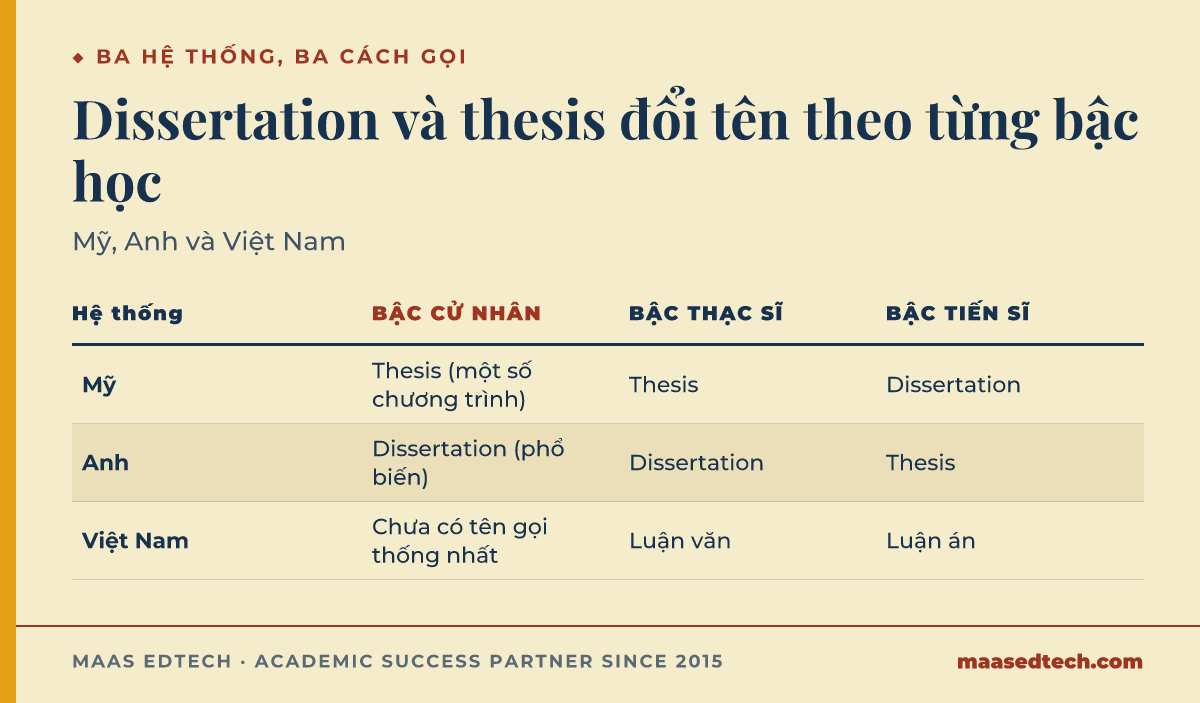 Bảng so sánh cách gọi dissertation và thesis theo bậc cử nhân, thạc sĩ, tiến sĩ ở Mỹ, Anh và Việt Nam