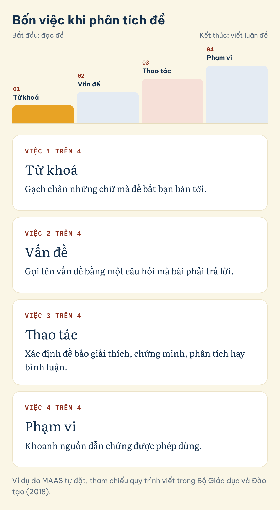Ví dụ do MAAS tự đặt, tham chiếu quy trình viết trong Bộ Giáo dục và Đào tạo (2018). Bốn việc khi phân tích đề: Từ khoá, Vấn đề, Thao tác, Phạm vi