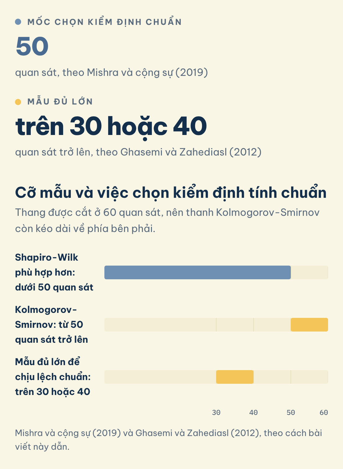 Cỡ mẫu và việc chọn kiểm định tính chuẩn: Mốc chọn kiểm định chuẩn (50), Mẫu đủ lớn (trên 30 hoặc 40)