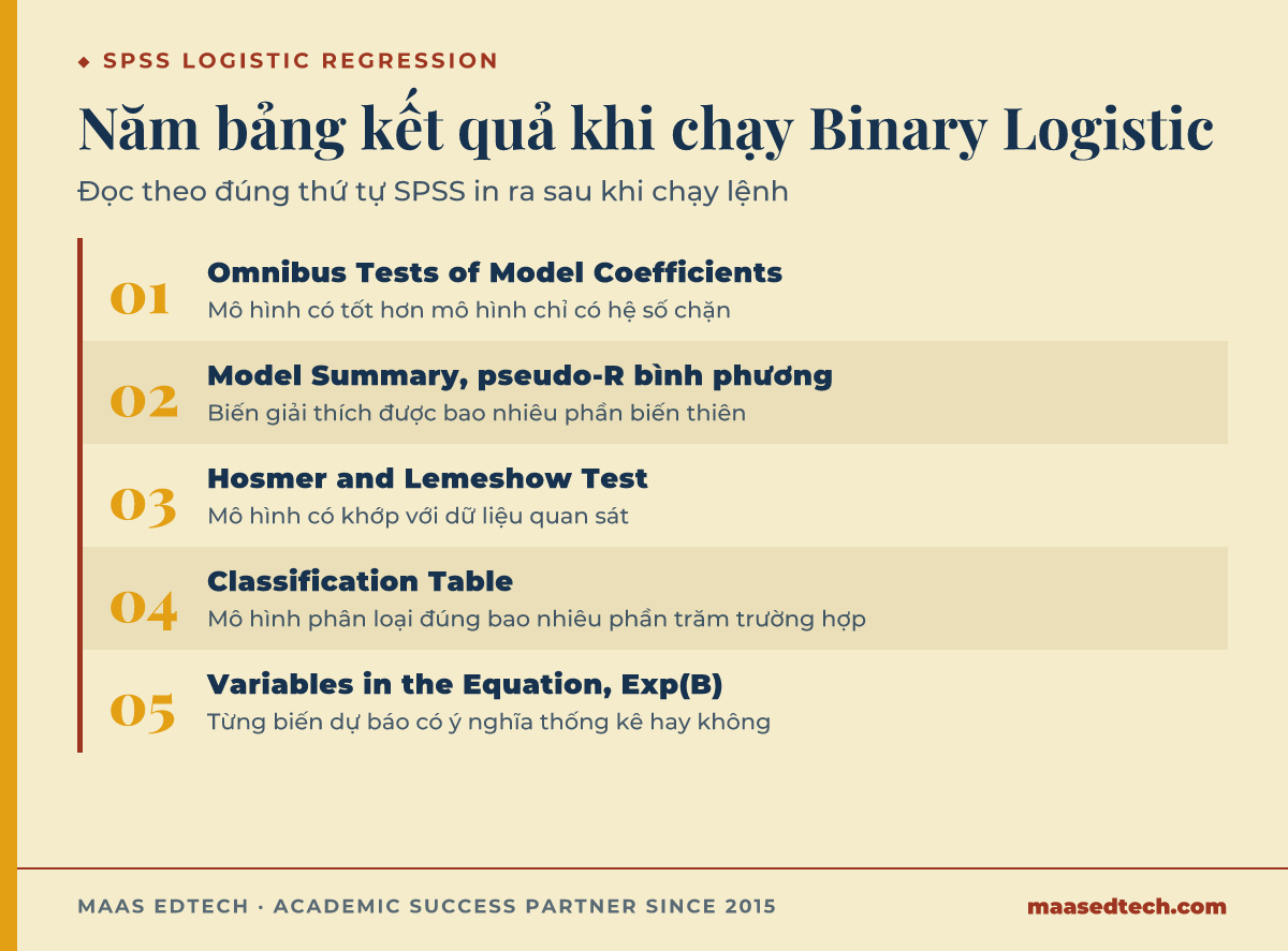 Sơ đồ năm bảng kết quả SPSS khi chạy hồi quy logistic nhị phân