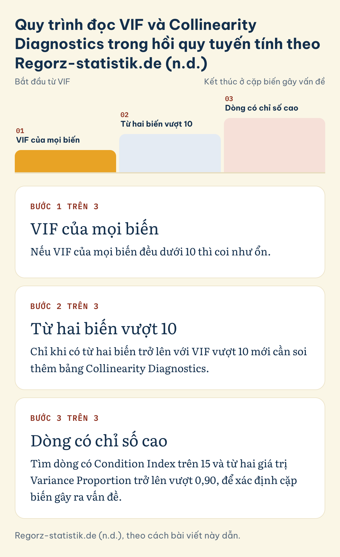 Hồi quy tuyến tính, VIF theo Regorz-statistik.de: mọi biến dưới 10 thì ổn, từ hai biến vượt 10 thì tìm Condition Index trên 15, Variance Proportion trên 0,90