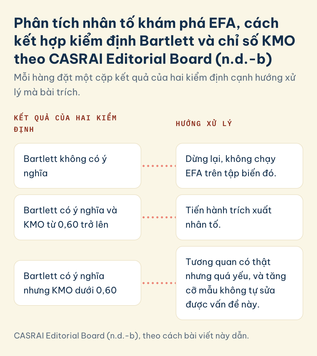 Phân tích nhân tố khám phá EFA: Bartlett không ý nghĩa thì dừng, có ý nghĩa và KMO từ 0,60 thì trích xuất, có ý nghĩa nhưng KMO dưới 0,60 thì tương quan quá yếu