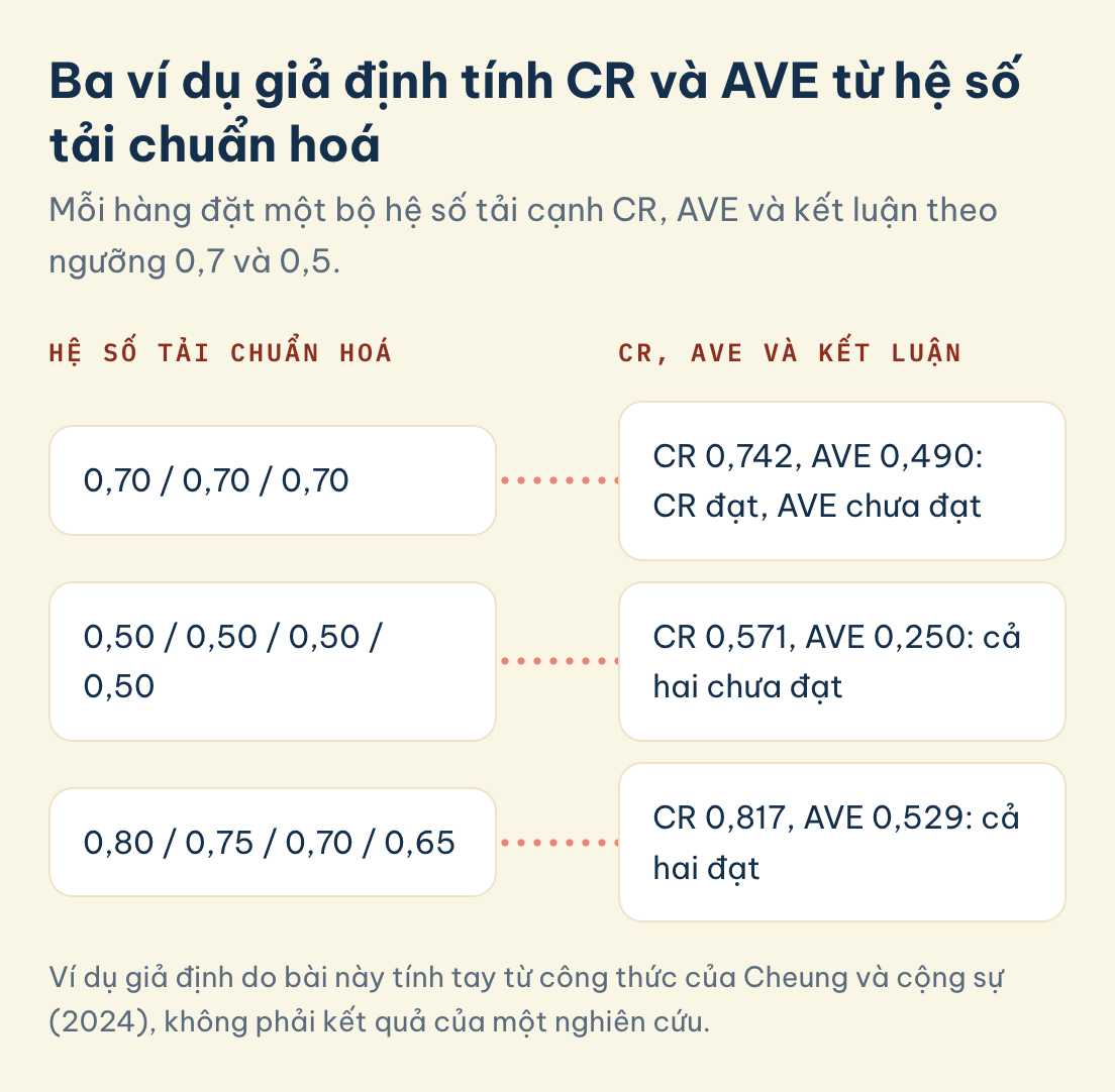 Ba bộ hệ số tải chuẩn hoá giả định đứng cạnh CR, AVE và kết luận theo ngưỡng 0,7 và 0,5