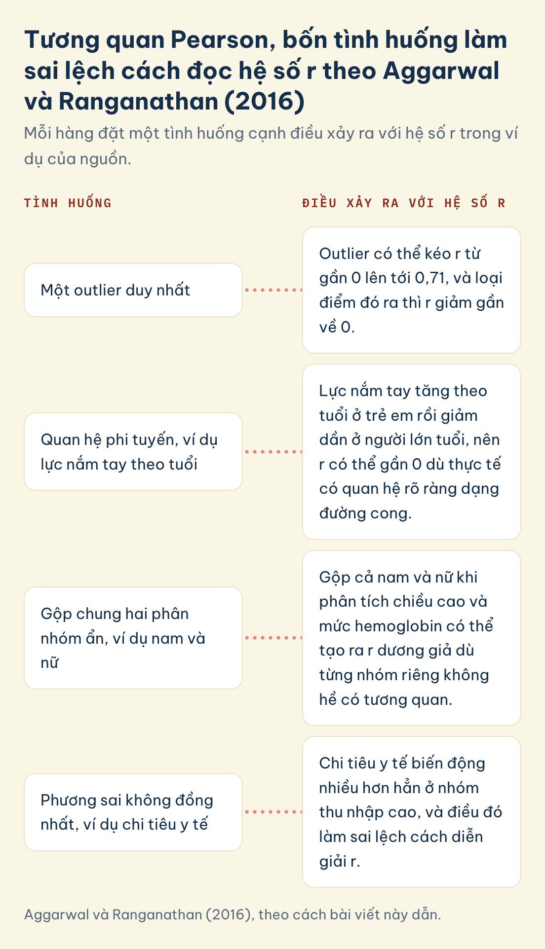 Aggarwal và Ranganathan (2016), theo cách bài viết này dẫn. Tương quan Pearson, bốn tình huống làm sai lệch cách đọc hệ số r: một outlier duy nhất, quan hệ phi tuyến, gộp hai phân nhóm ẩn, phương sai không đồng nhất
