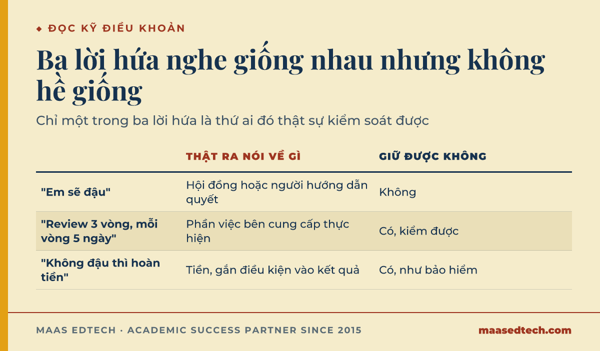 Bảng so sánh ba lời hứa tuyển sinh: lời hứa kết quả không giữ được, lời hứa công việc kiểm được, và lời hứa hoàn tiền chỉ là bảo hiểm chứ không phải sự đảm bảo được nhận